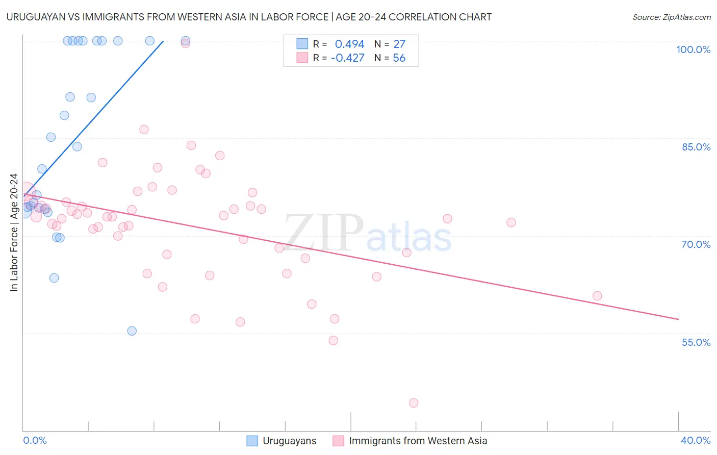 Uruguayan vs Immigrants from Western Asia In Labor Force | Age 20-24