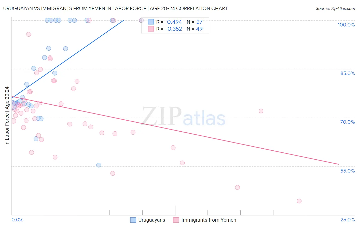 Uruguayan vs Immigrants from Yemen In Labor Force | Age 20-24