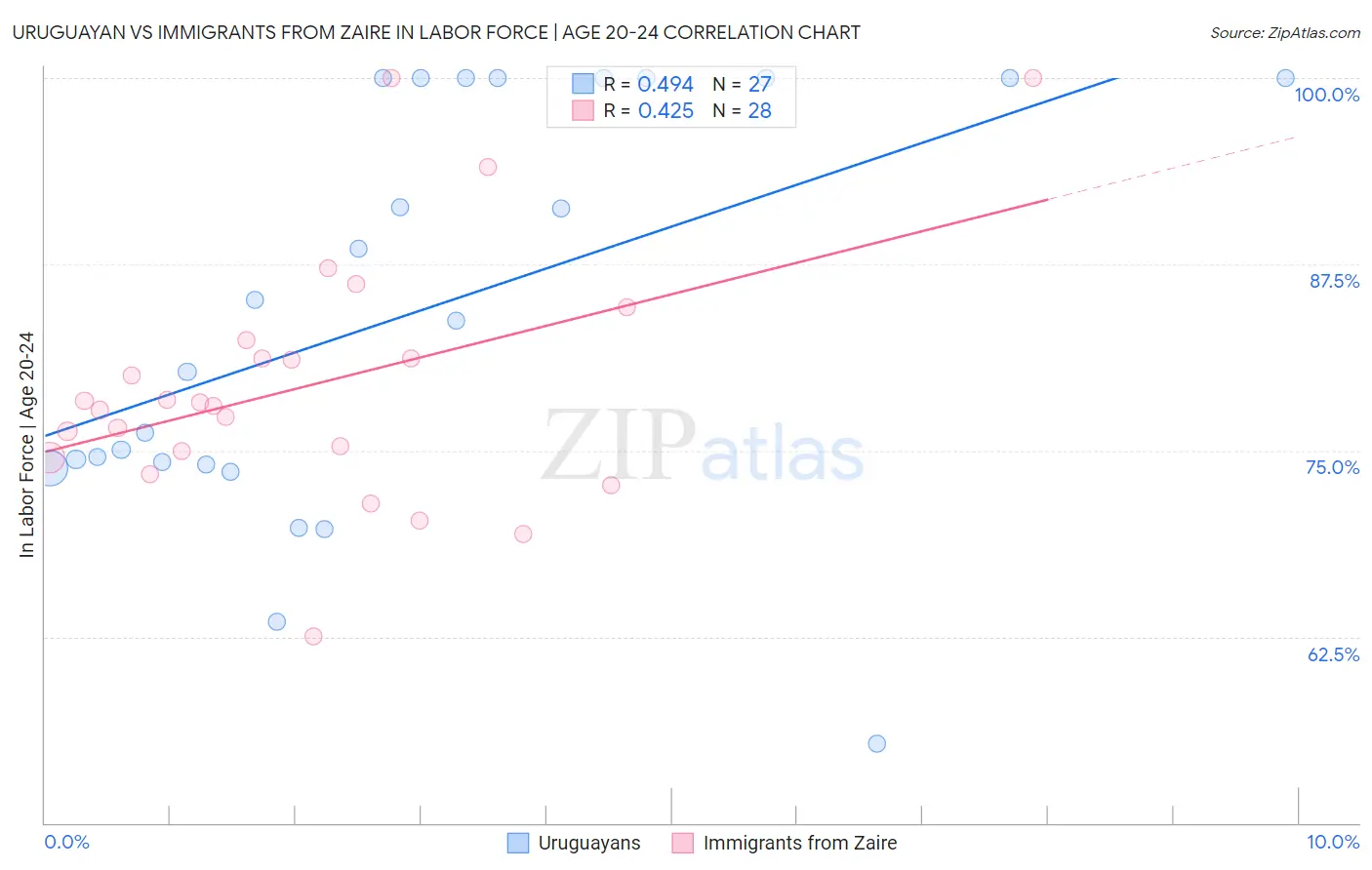 Uruguayan vs Immigrants from Zaire In Labor Force | Age 20-24