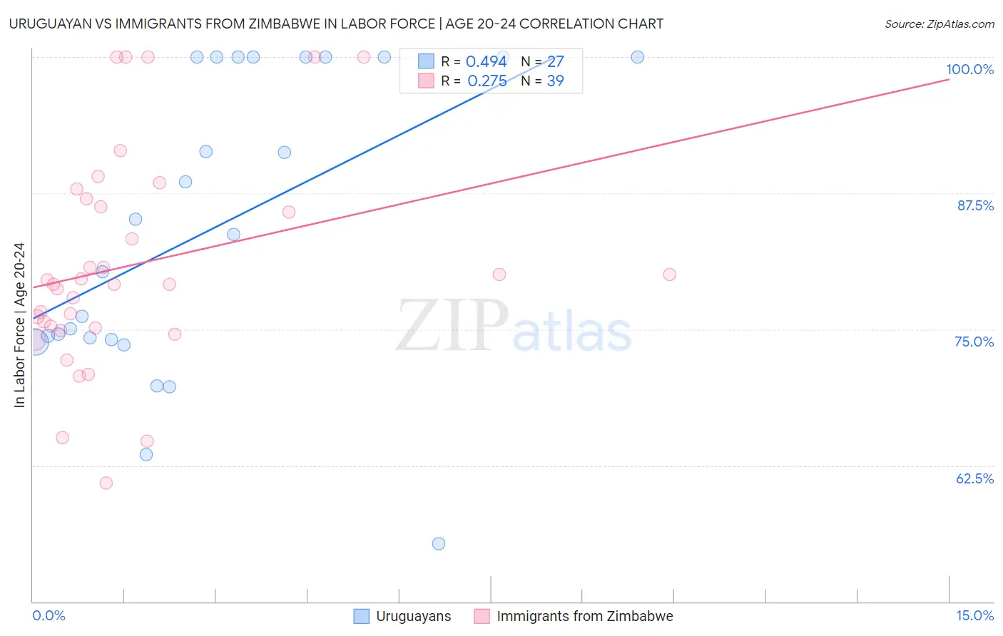 Uruguayan vs Immigrants from Zimbabwe In Labor Force | Age 20-24