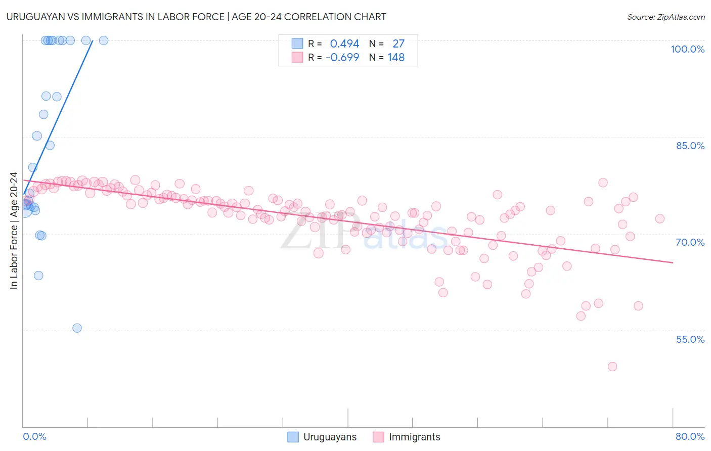 Uruguayan vs Immigrants In Labor Force | Age 20-24