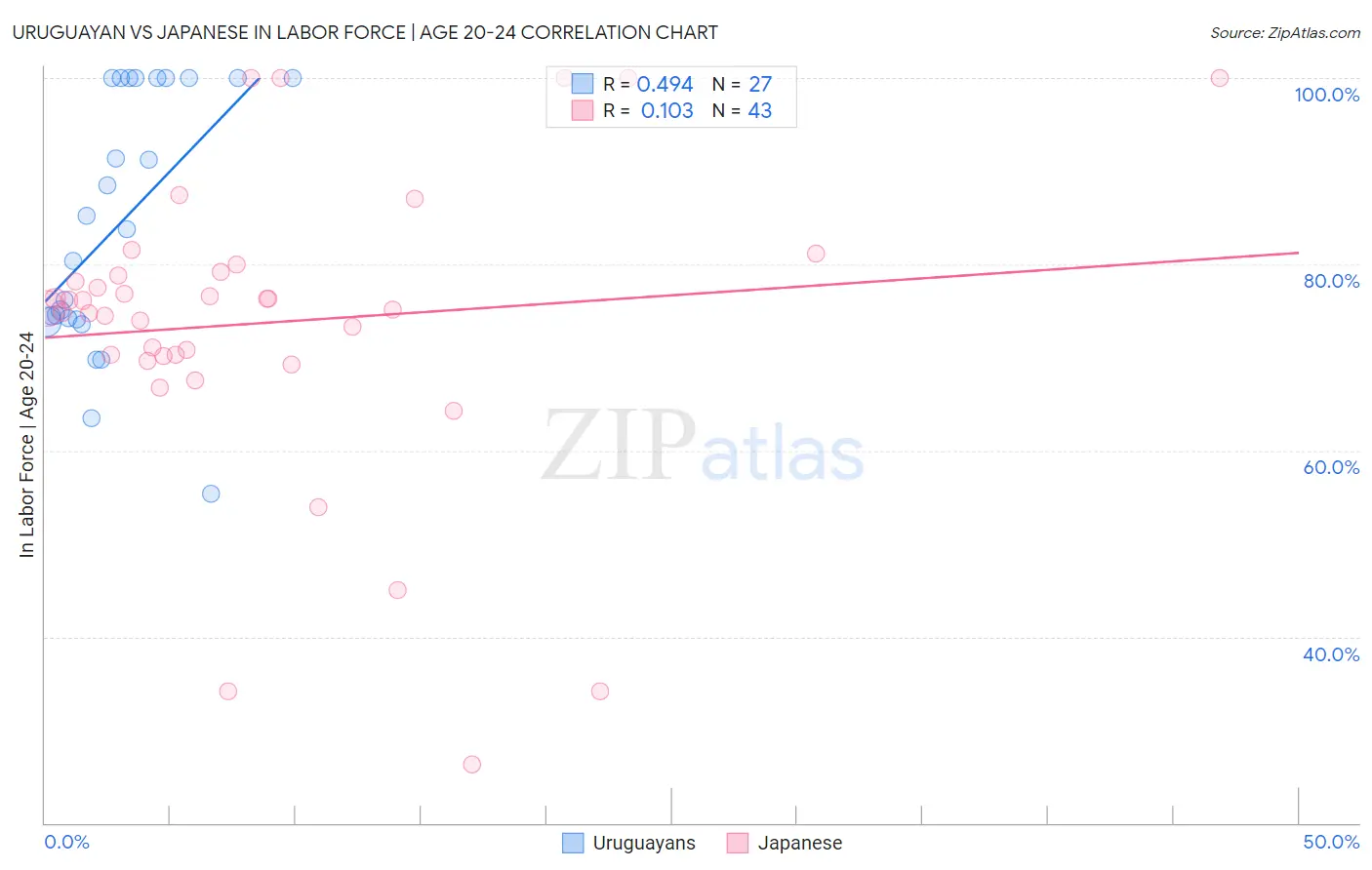 Uruguayan vs Japanese In Labor Force | Age 20-24