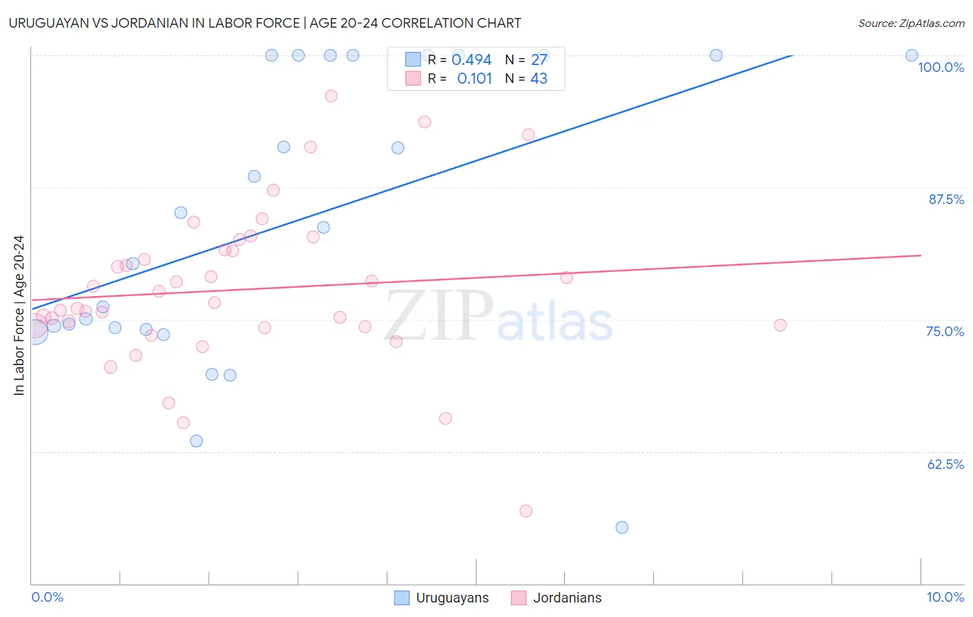 Uruguayan vs Jordanian In Labor Force | Age 20-24