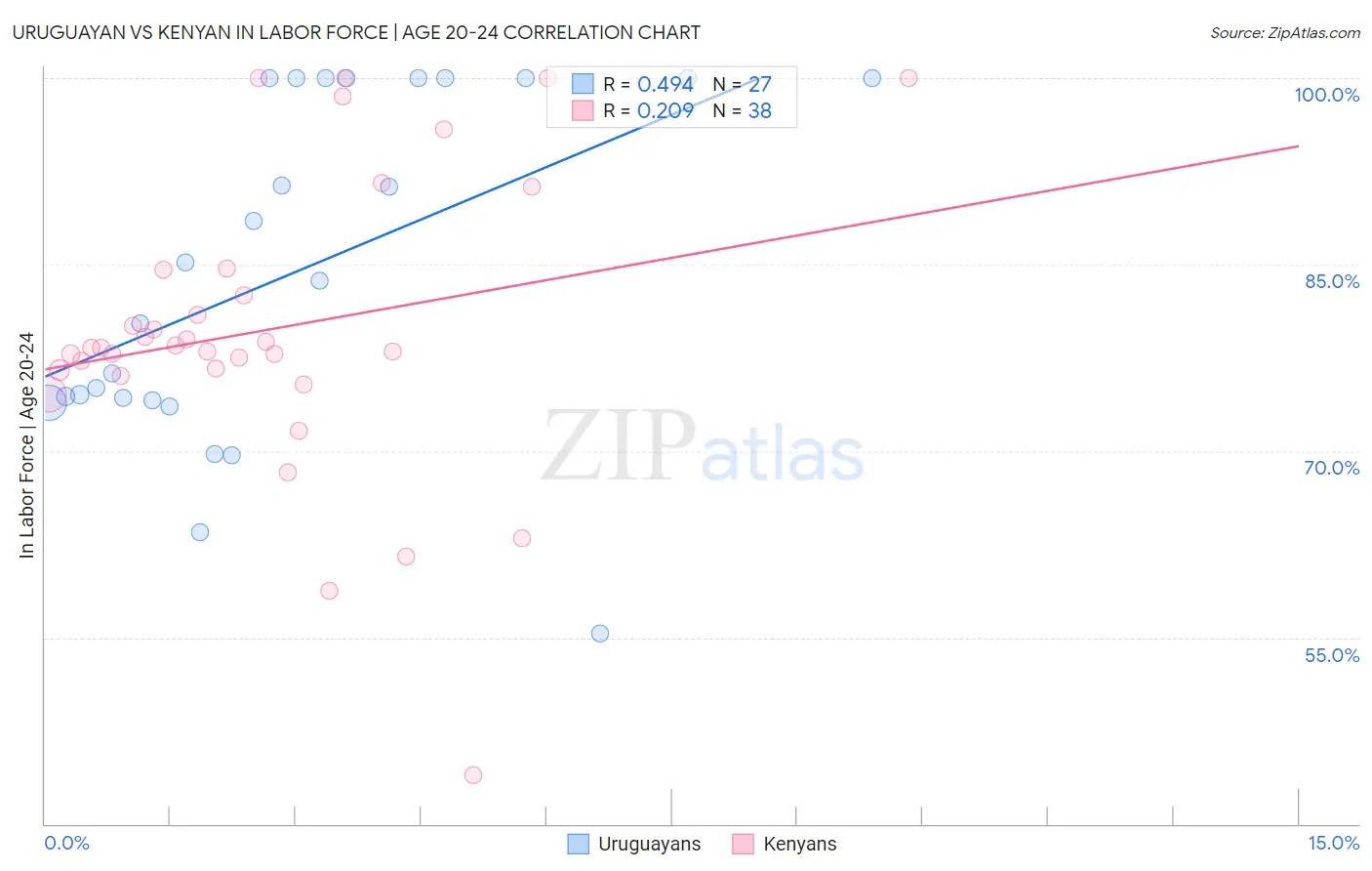 Uruguayan vs Kenyan In Labor Force | Age 20-24