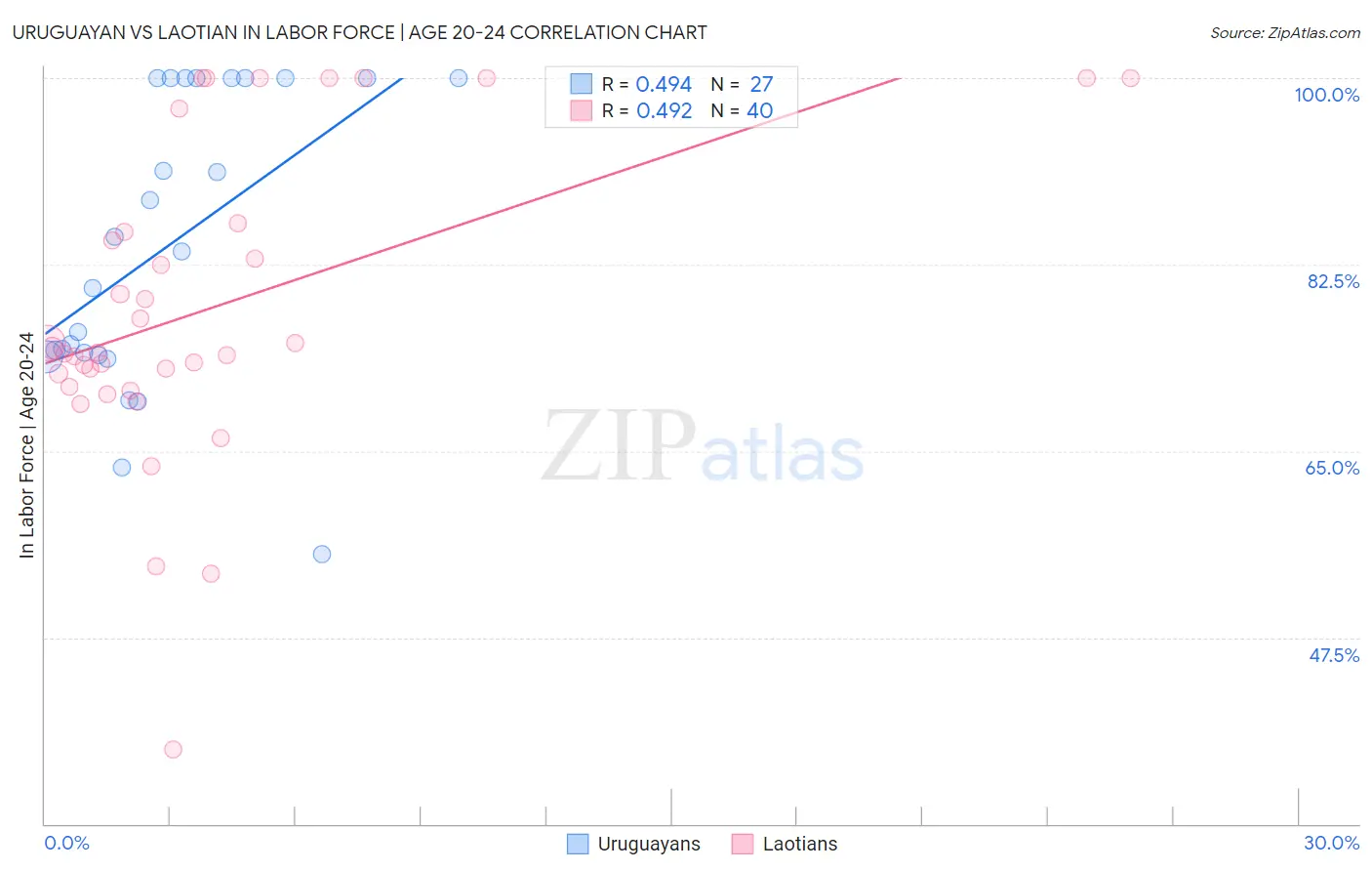 Uruguayan vs Laotian In Labor Force | Age 20-24