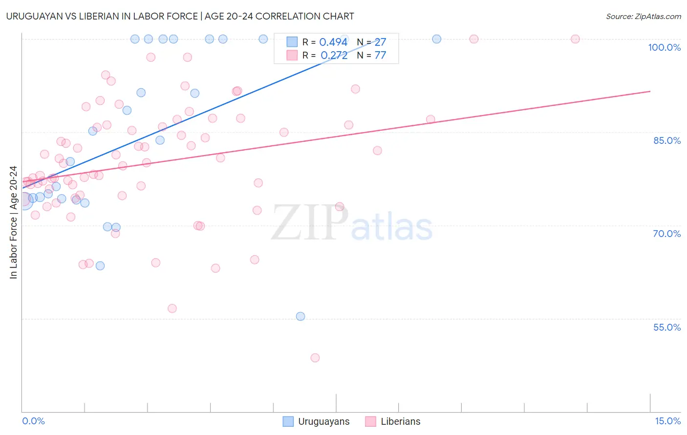 Uruguayan vs Liberian In Labor Force | Age 20-24