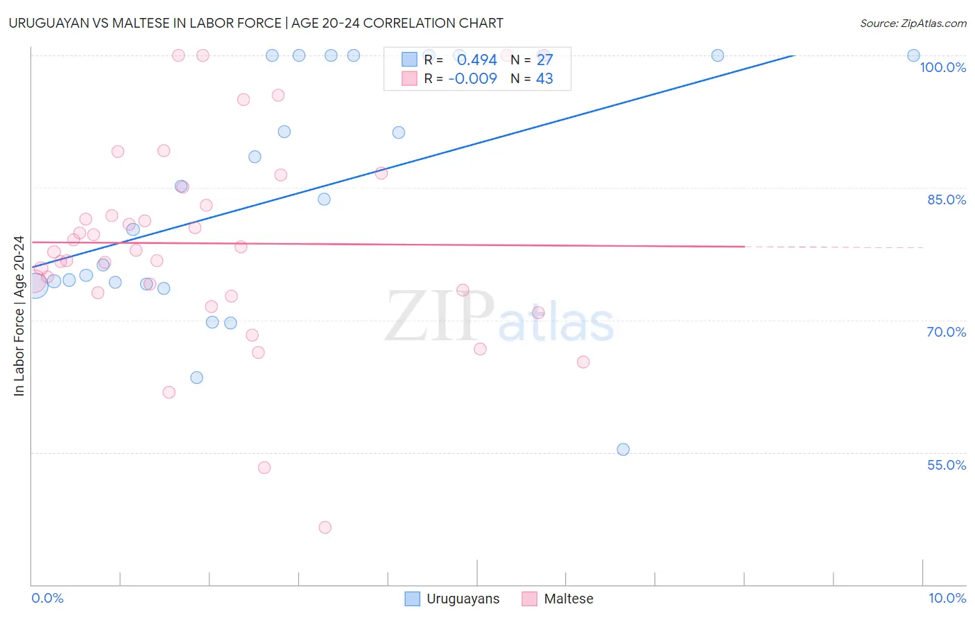 Uruguayan vs Maltese In Labor Force | Age 20-24