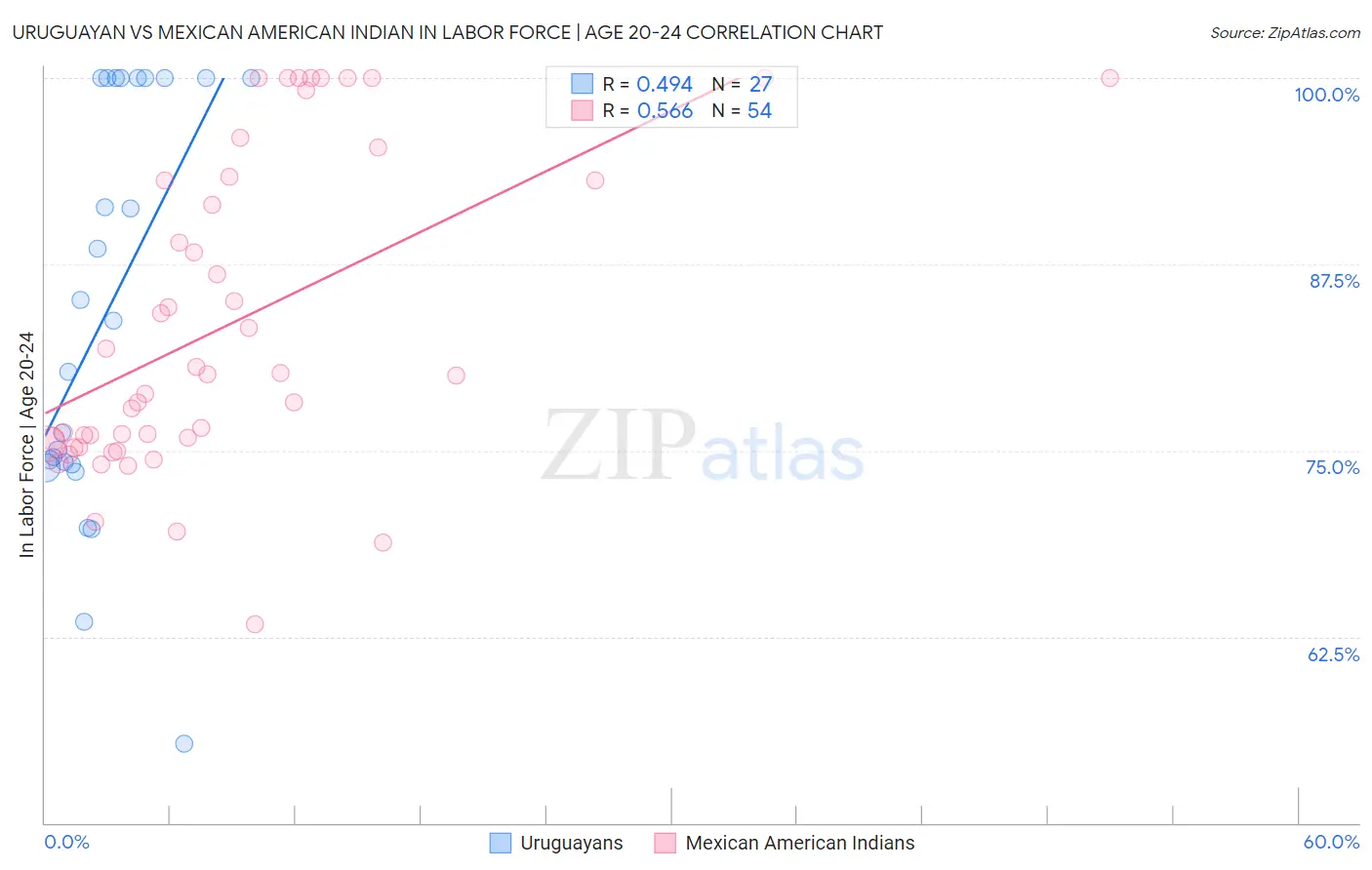 Uruguayan vs Mexican American Indian In Labor Force | Age 20-24