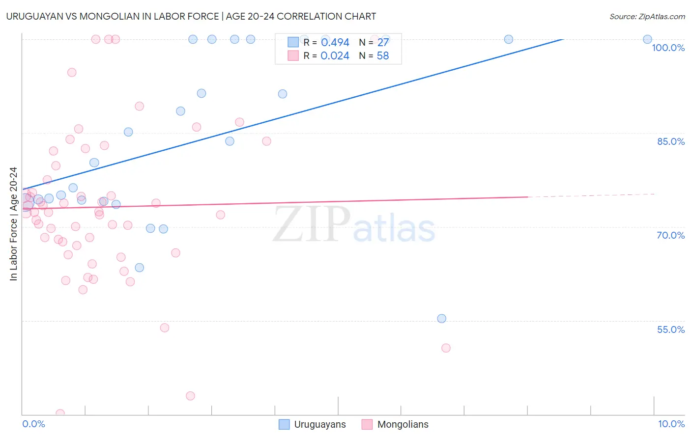 Uruguayan vs Mongolian In Labor Force | Age 20-24