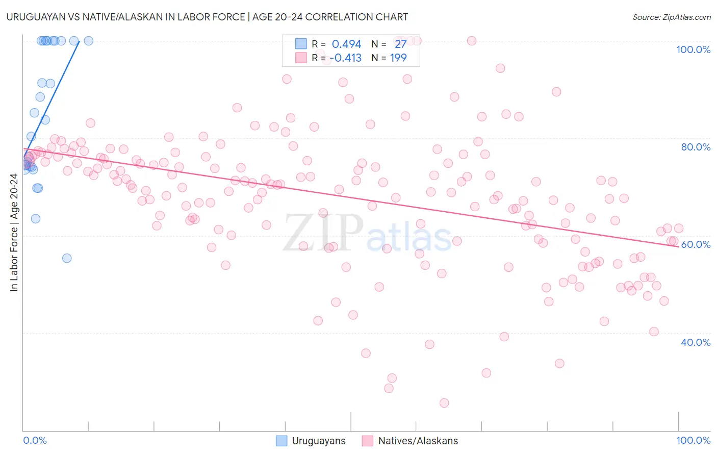 Uruguayan vs Native/Alaskan In Labor Force | Age 20-24