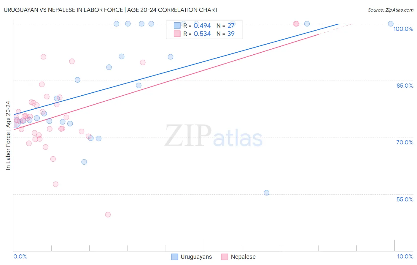Uruguayan vs Nepalese In Labor Force | Age 20-24