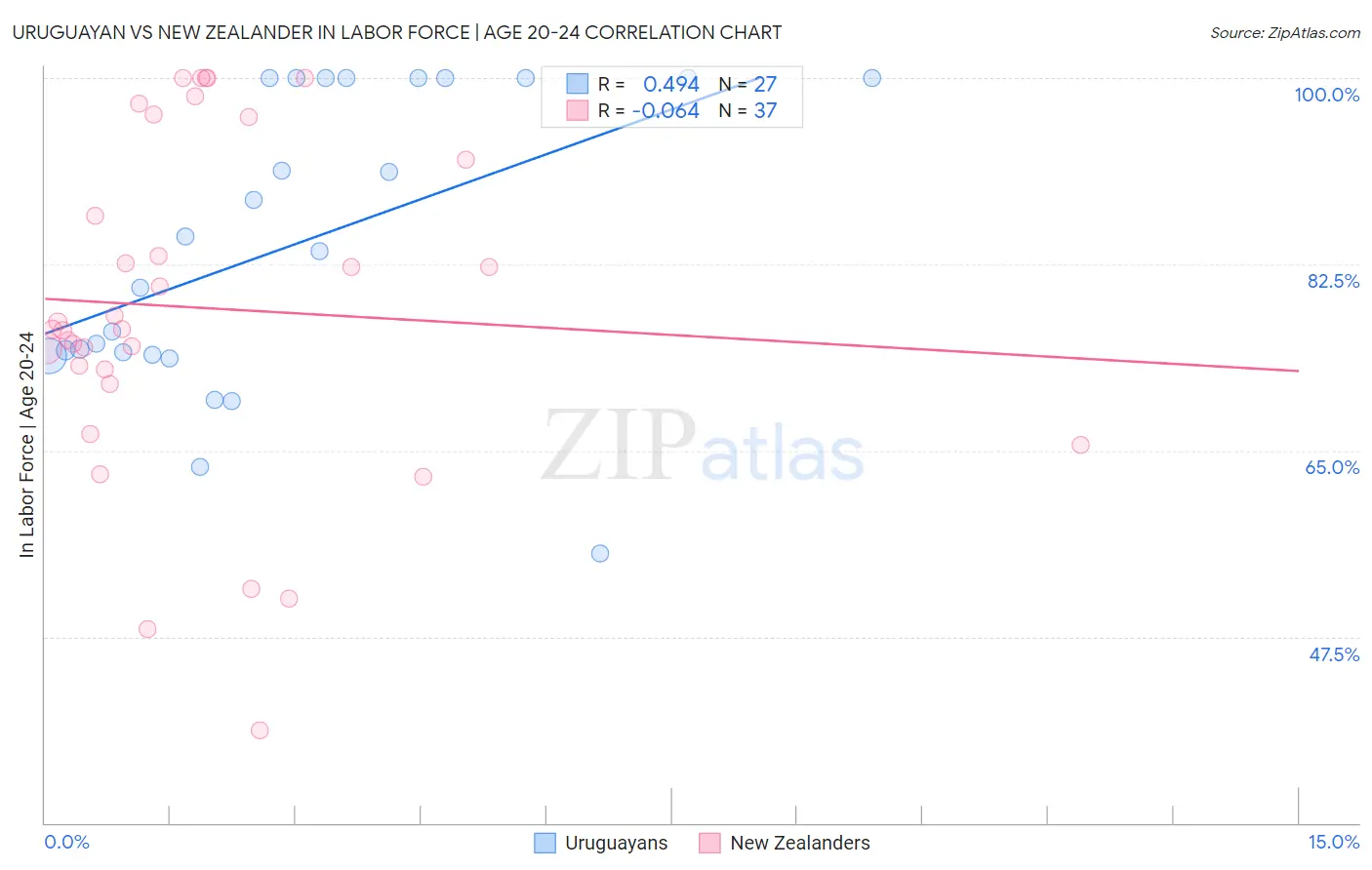 Uruguayan vs New Zealander In Labor Force | Age 20-24