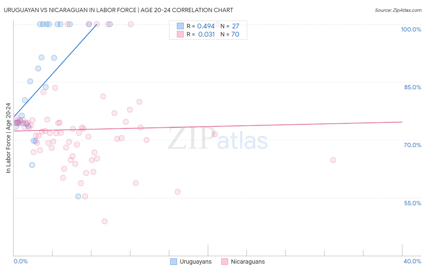 Uruguayan vs Nicaraguan In Labor Force | Age 20-24