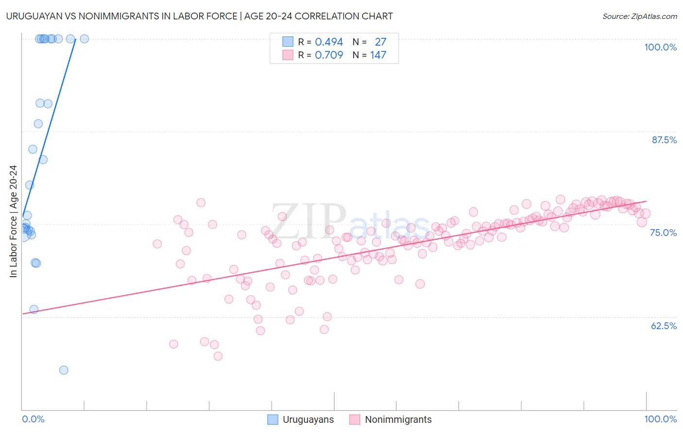 Uruguayan vs Nonimmigrants In Labor Force | Age 20-24