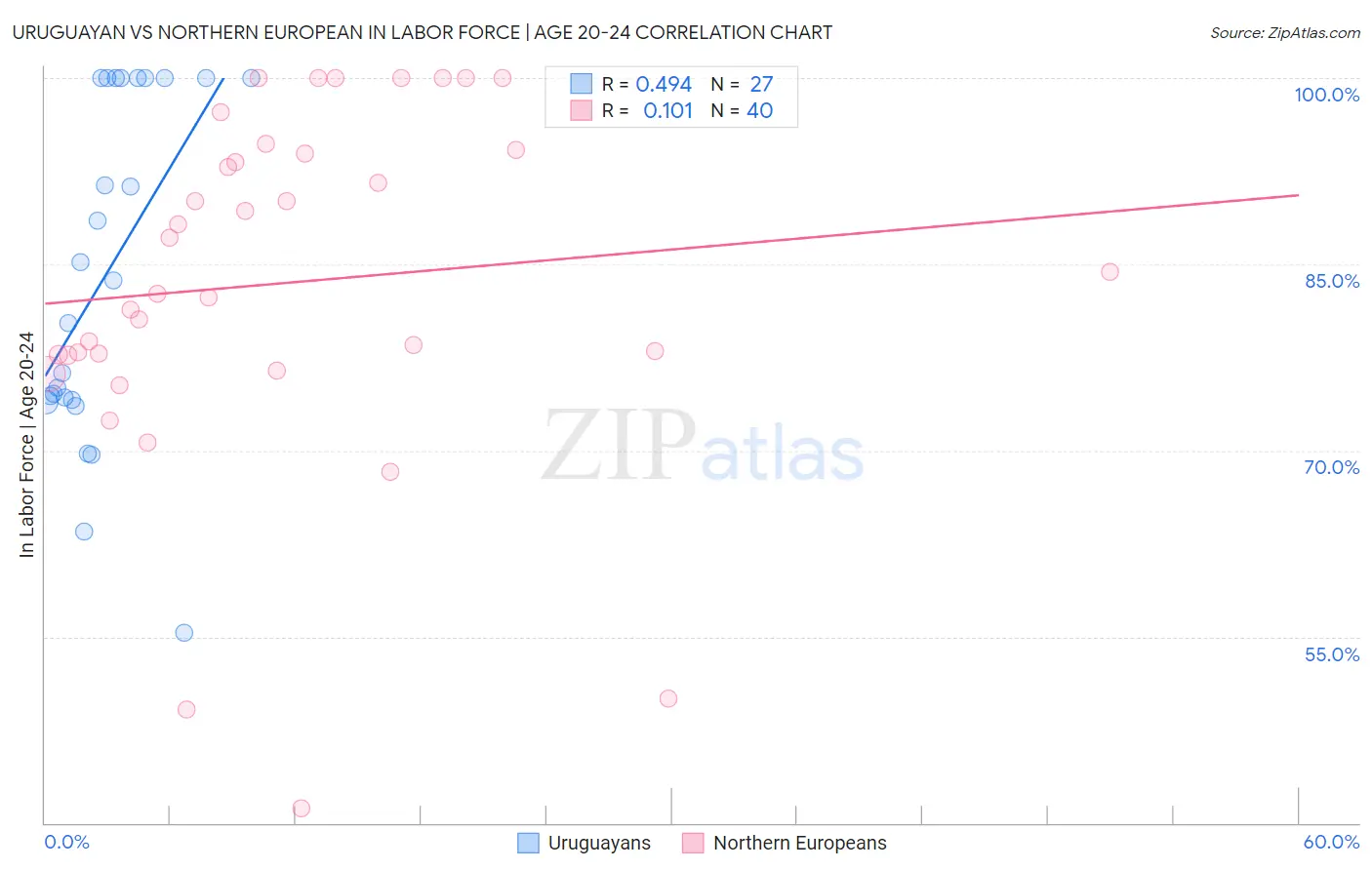 Uruguayan vs Northern European In Labor Force | Age 20-24