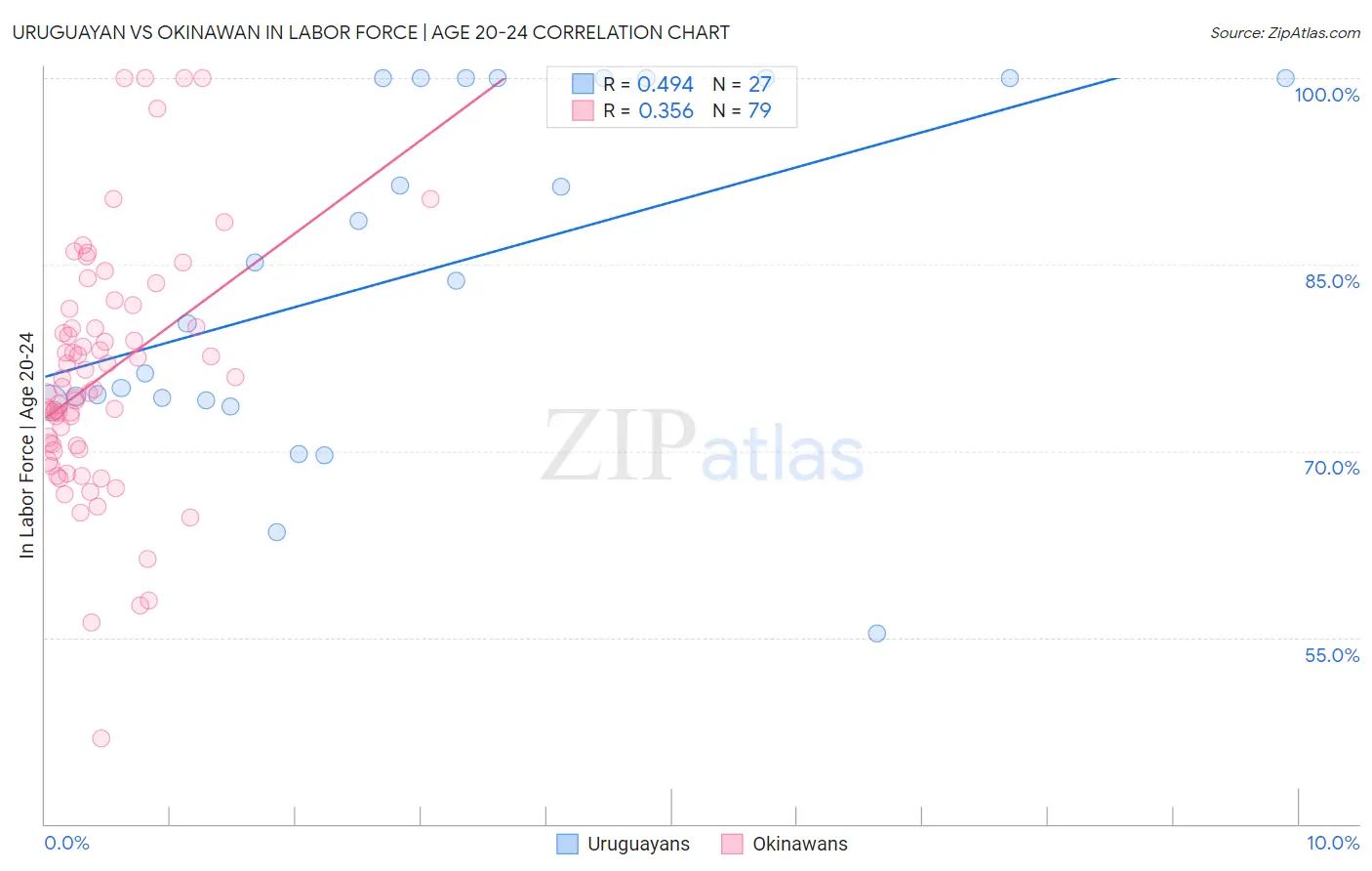 Uruguayan vs Okinawan In Labor Force | Age 20-24