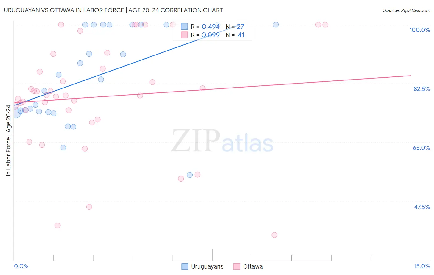 Uruguayan vs Ottawa In Labor Force | Age 20-24