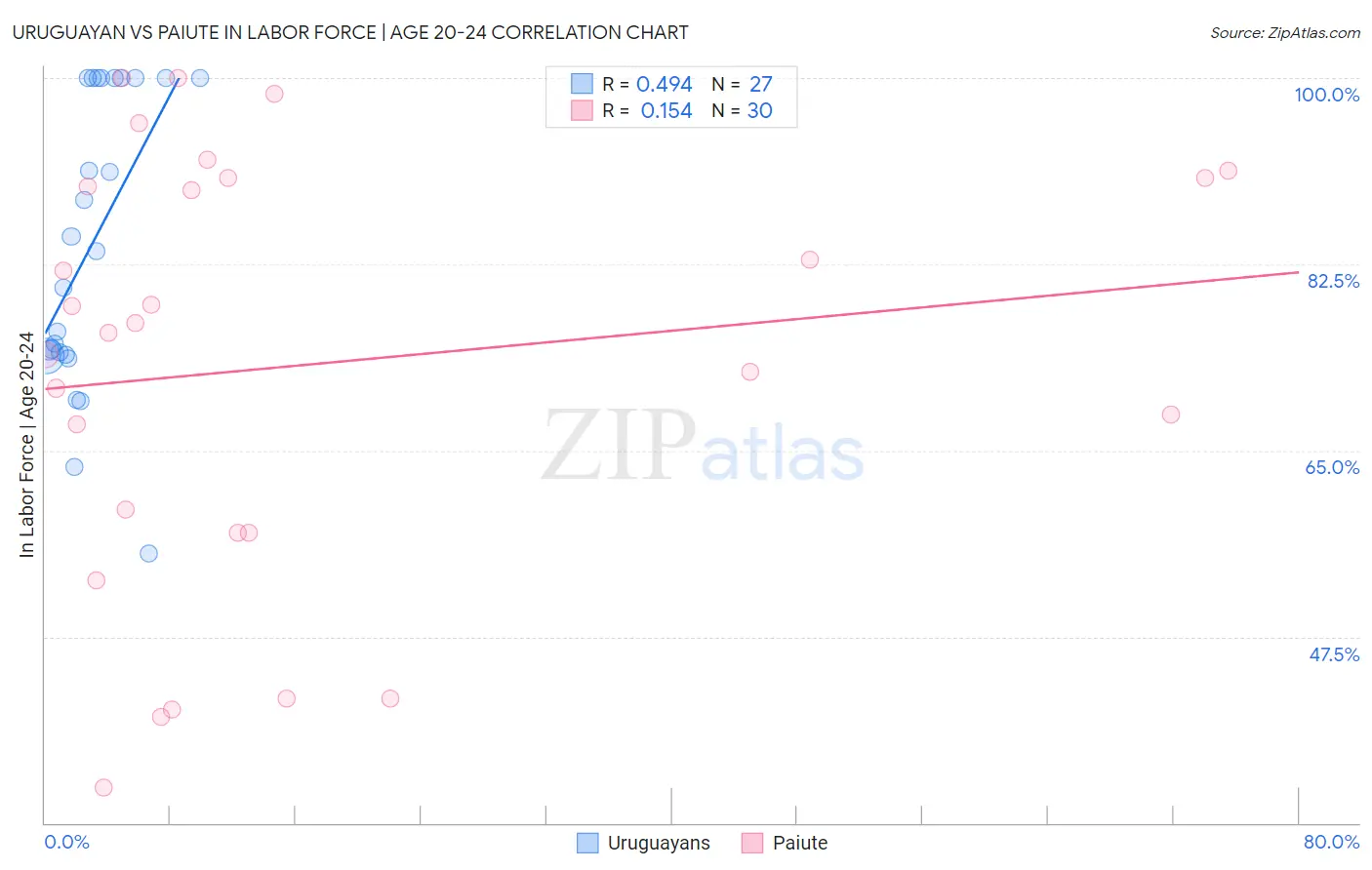 Uruguayan vs Paiute In Labor Force | Age 20-24