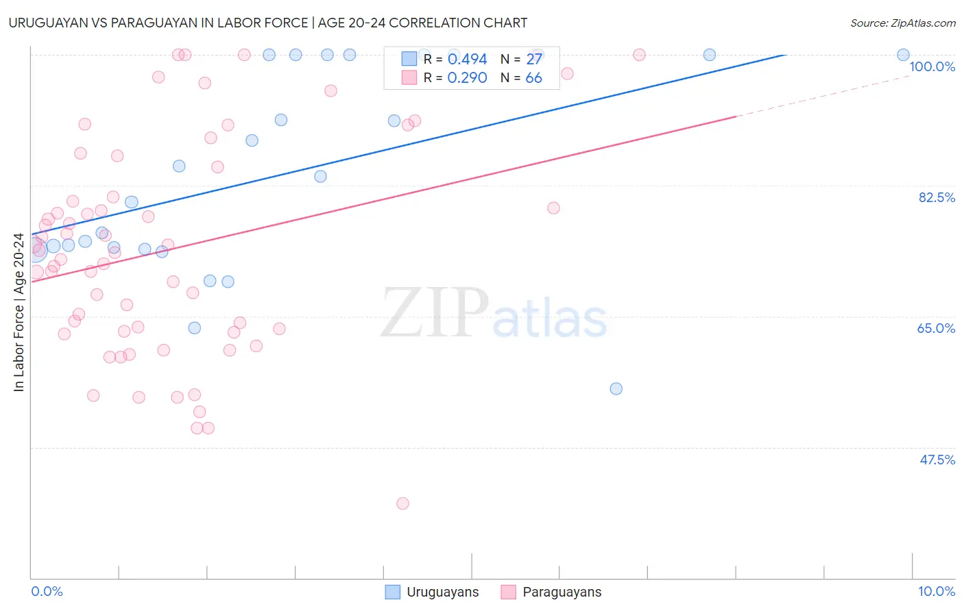 Uruguayan vs Paraguayan In Labor Force | Age 20-24