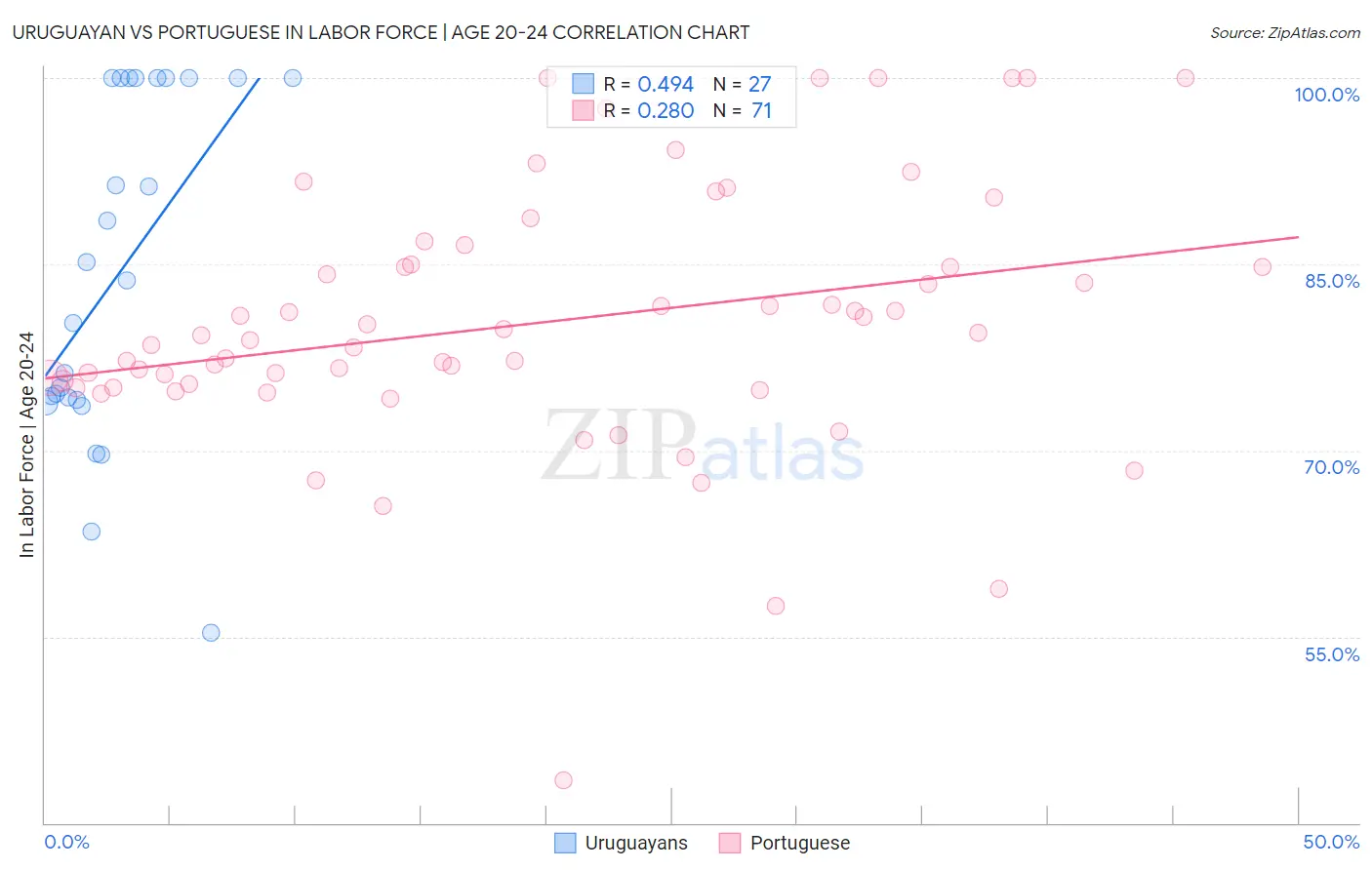 Uruguayan vs Portuguese In Labor Force | Age 20-24