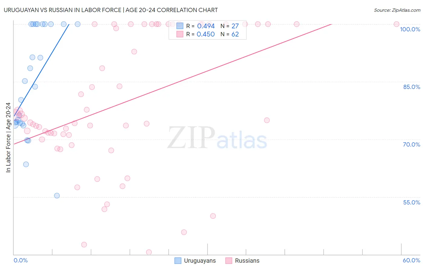 Uruguayan vs Russian In Labor Force | Age 20-24