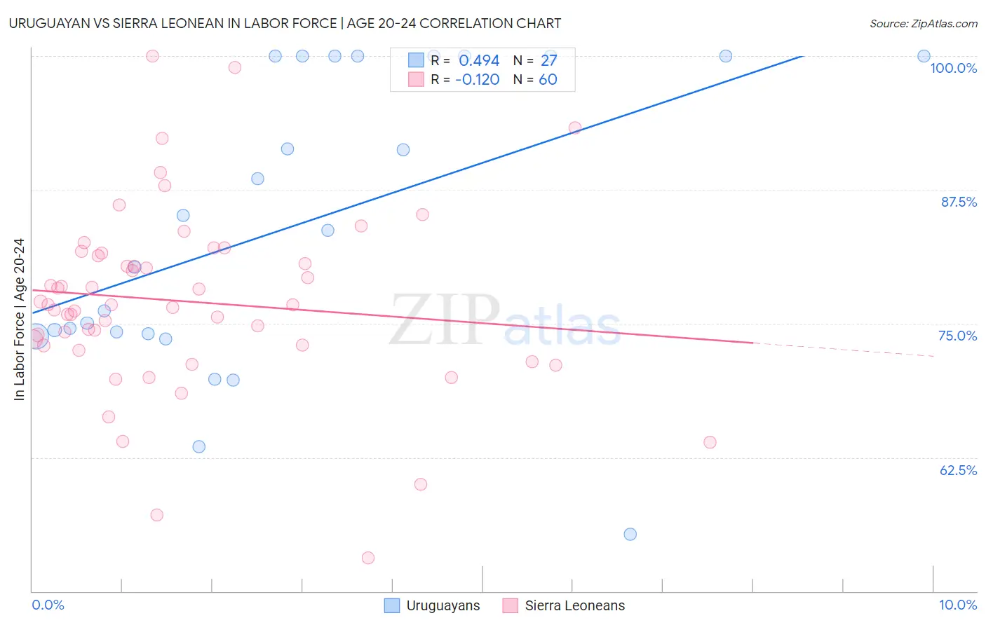 Uruguayan vs Sierra Leonean In Labor Force | Age 20-24