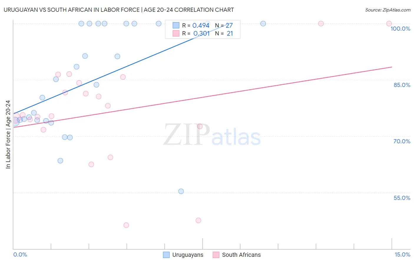 Uruguayan vs South African In Labor Force | Age 20-24
