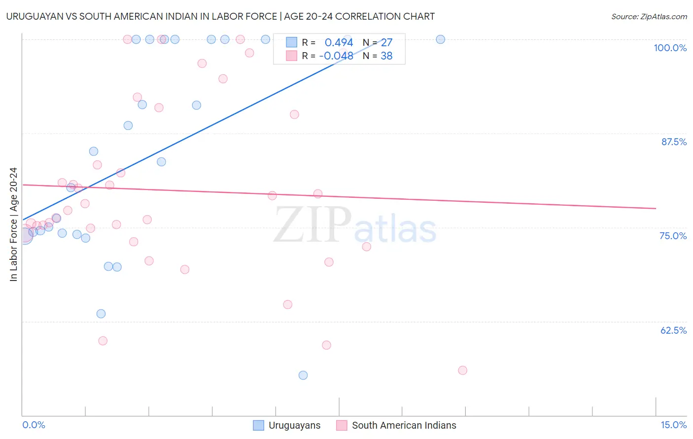 Uruguayan vs South American Indian In Labor Force | Age 20-24