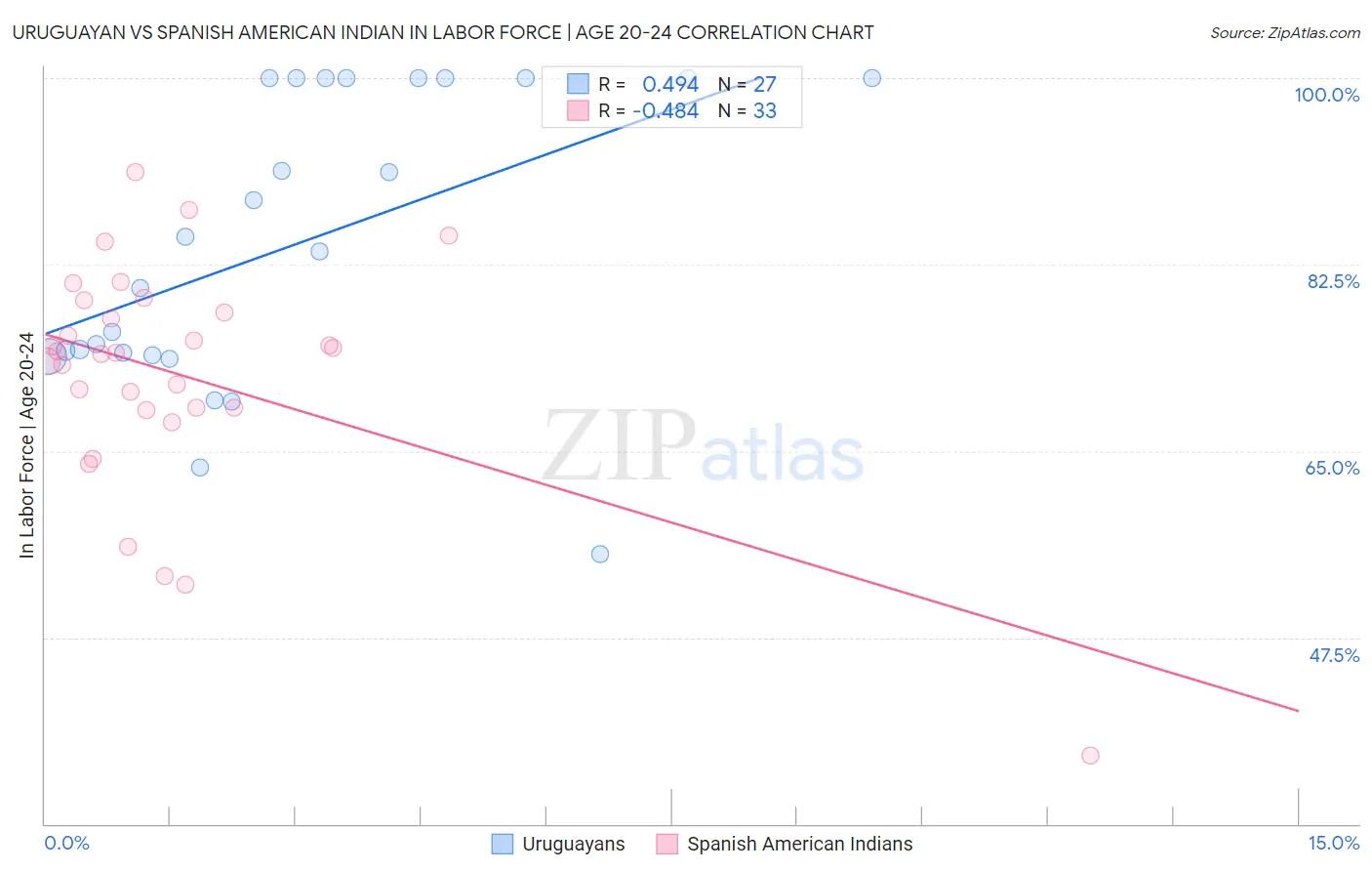 Uruguayan vs Spanish American Indian In Labor Force | Age 20-24