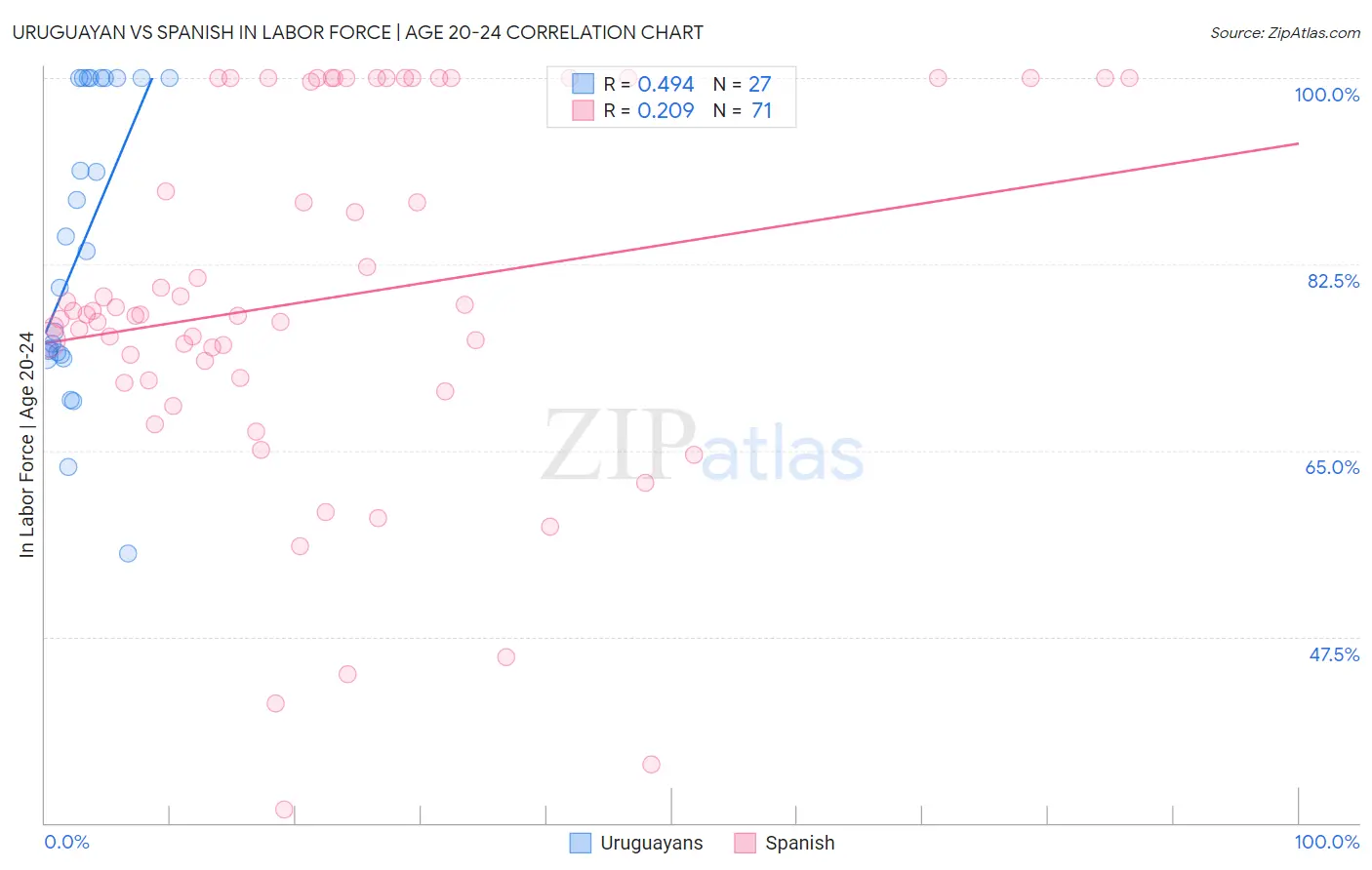 Uruguayan vs Spanish In Labor Force | Age 20-24