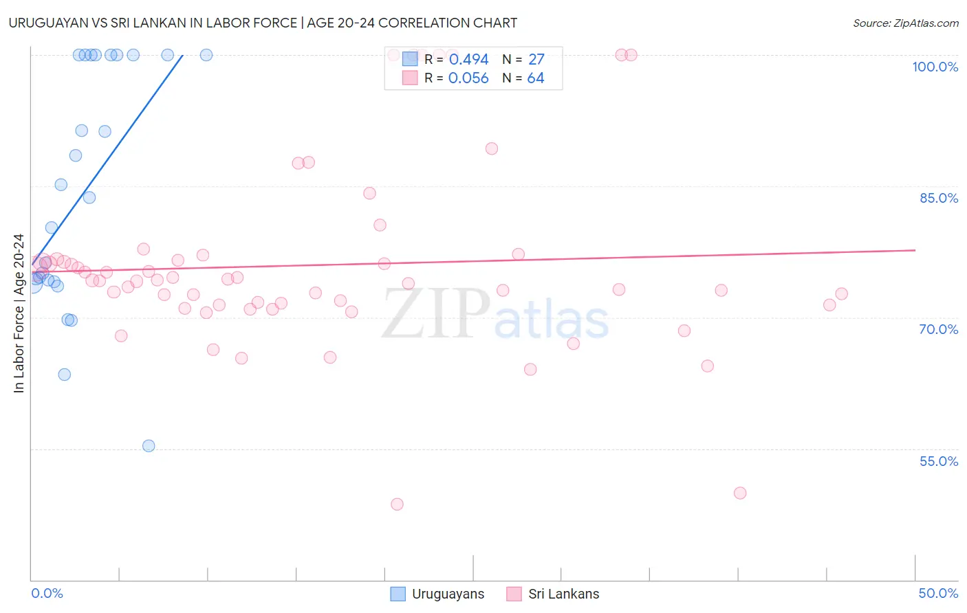 Uruguayan vs Sri Lankan In Labor Force | Age 20-24