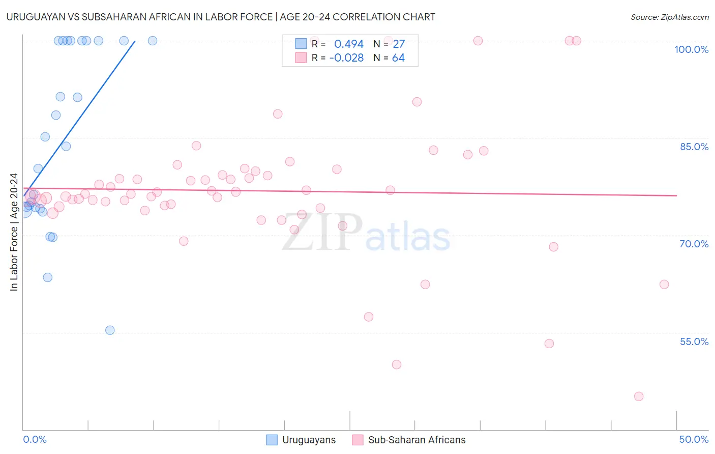 Uruguayan vs Subsaharan African In Labor Force | Age 20-24