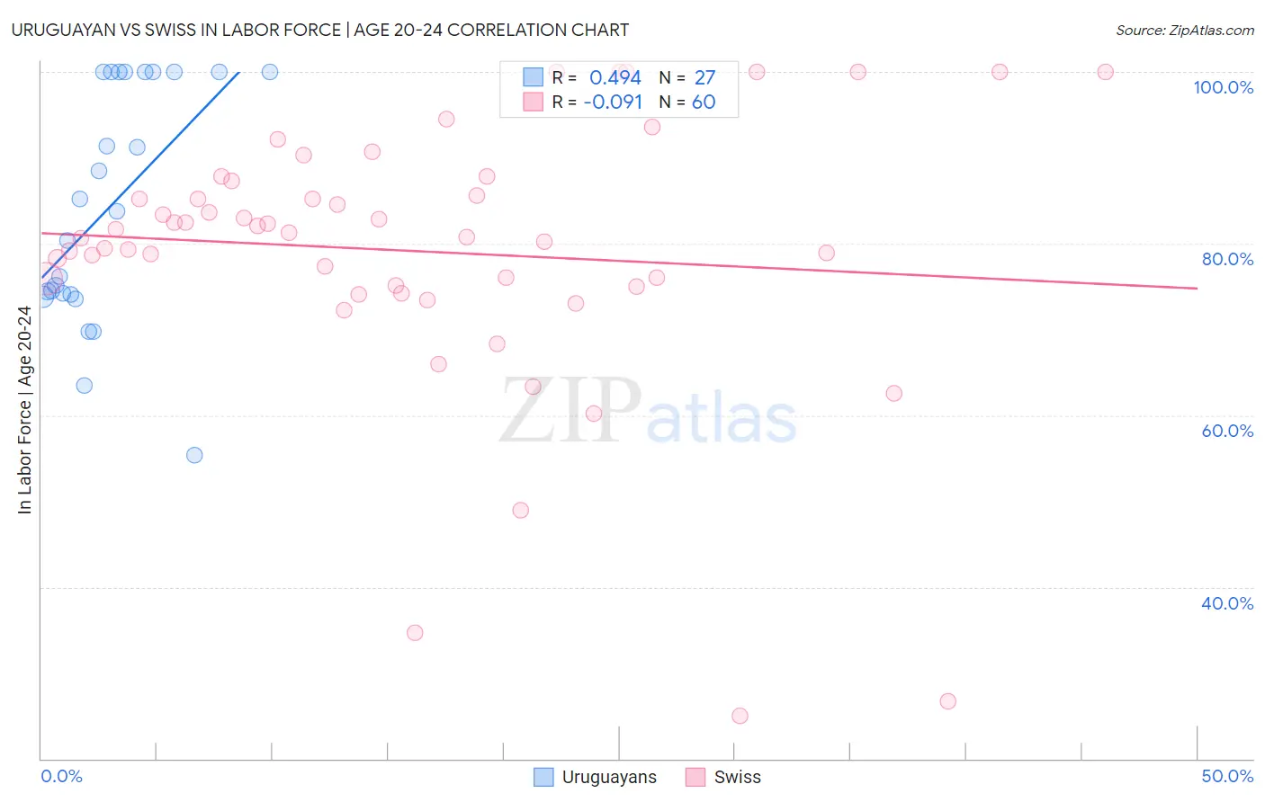 Uruguayan vs Swiss In Labor Force | Age 20-24