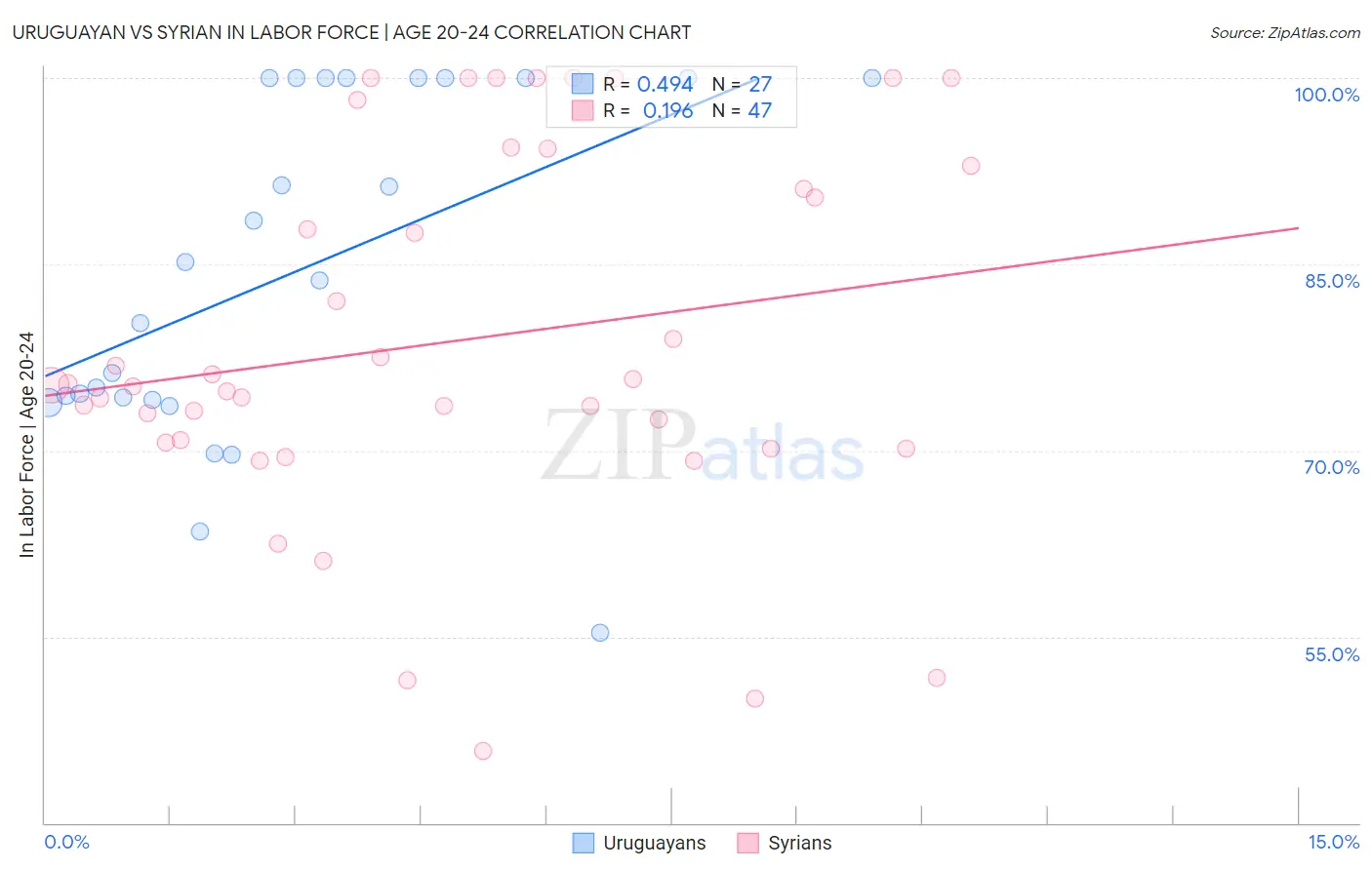 Uruguayan vs Syrian In Labor Force | Age 20-24