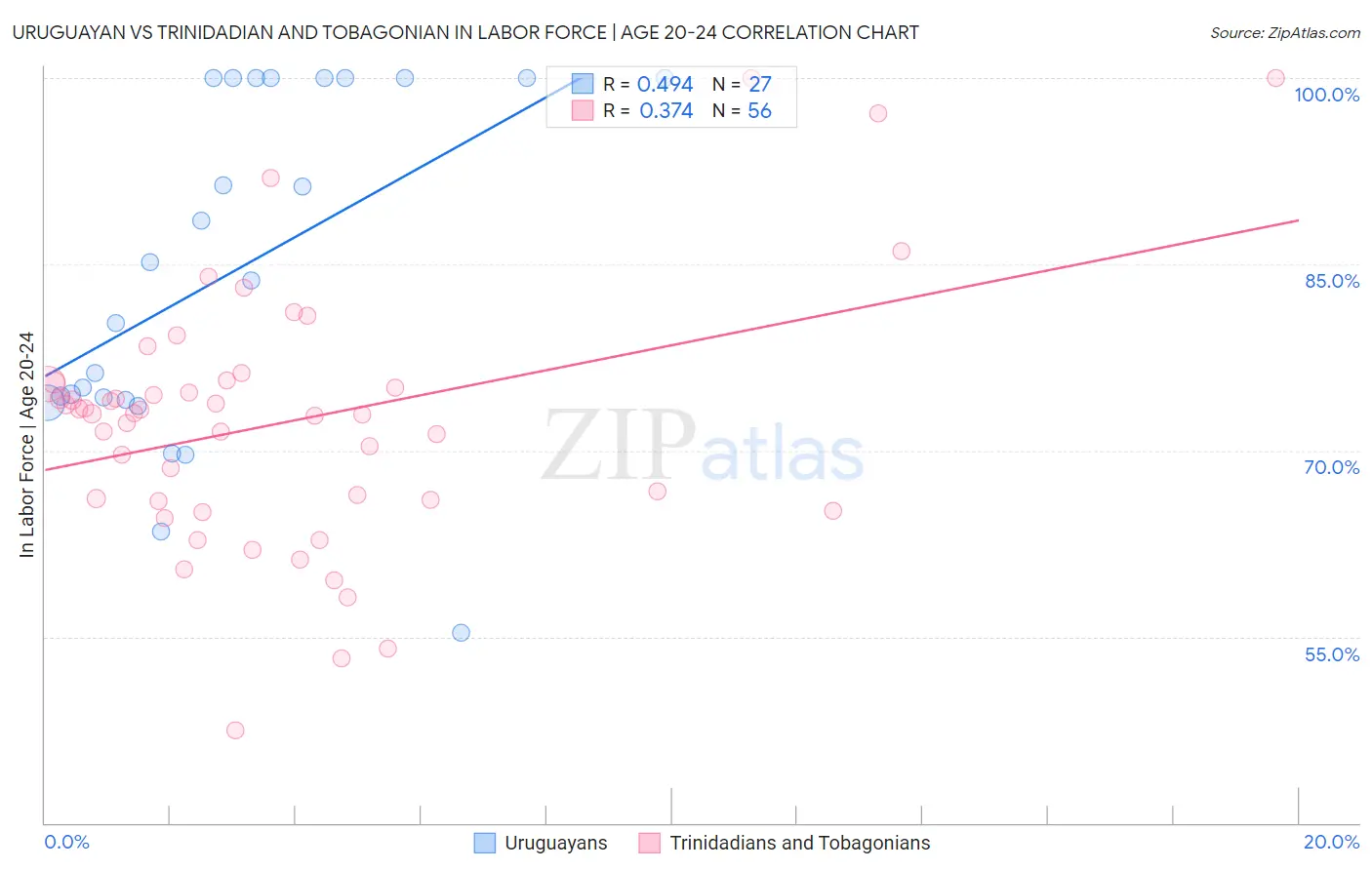 Uruguayan vs Trinidadian and Tobagonian In Labor Force | Age 20-24