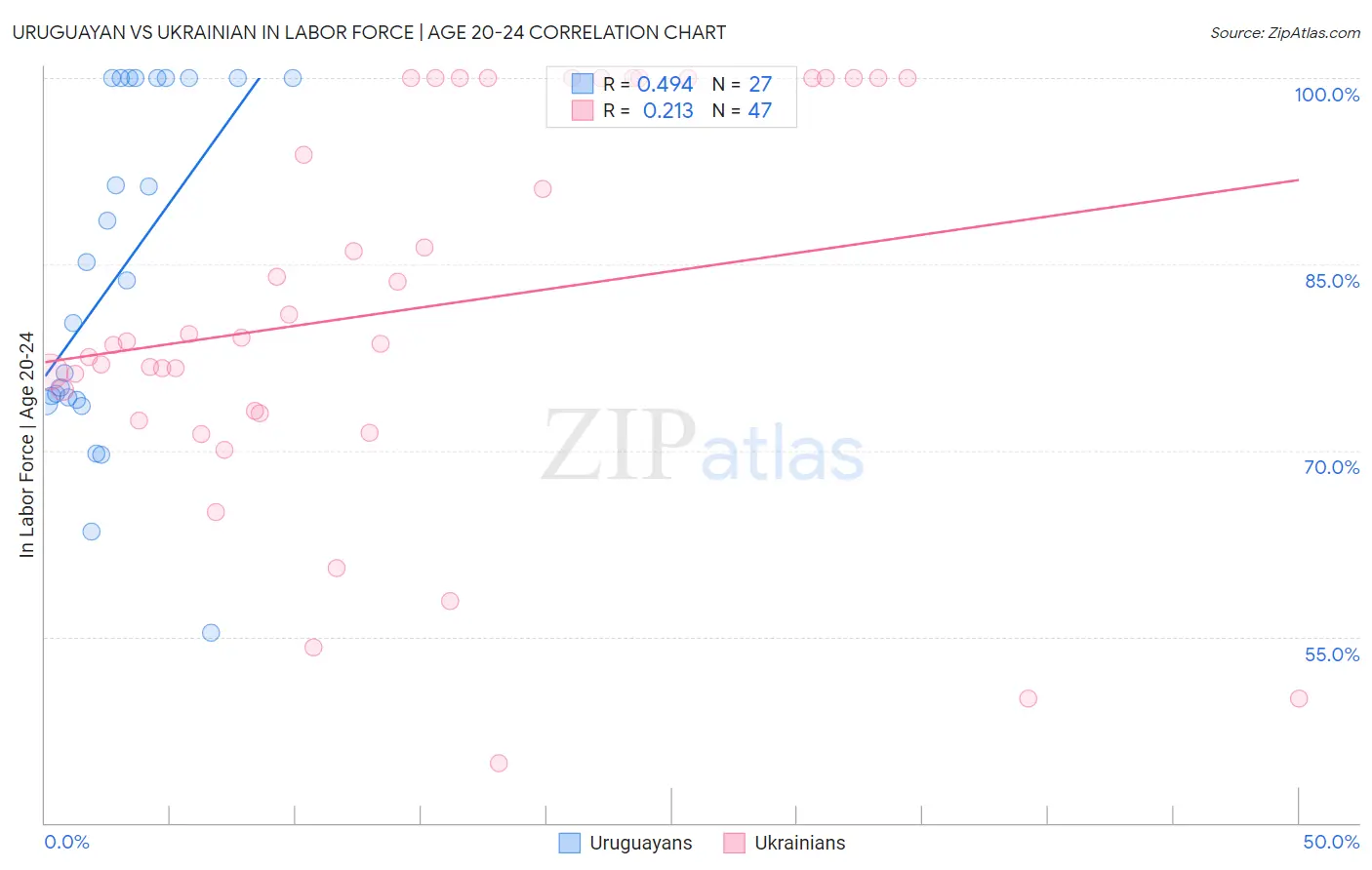 Uruguayan vs Ukrainian In Labor Force | Age 20-24