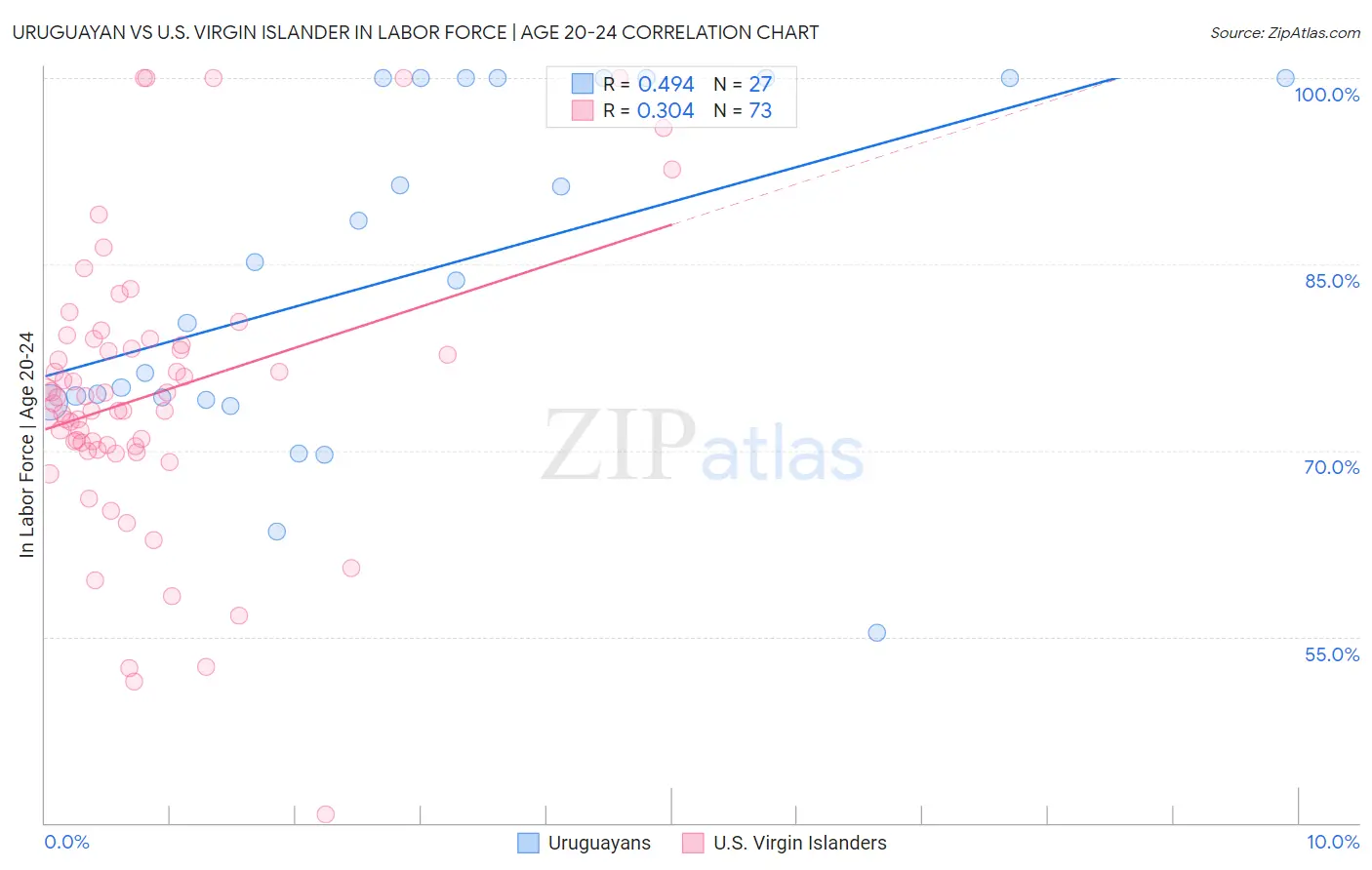 Uruguayan vs U.S. Virgin Islander In Labor Force | Age 20-24