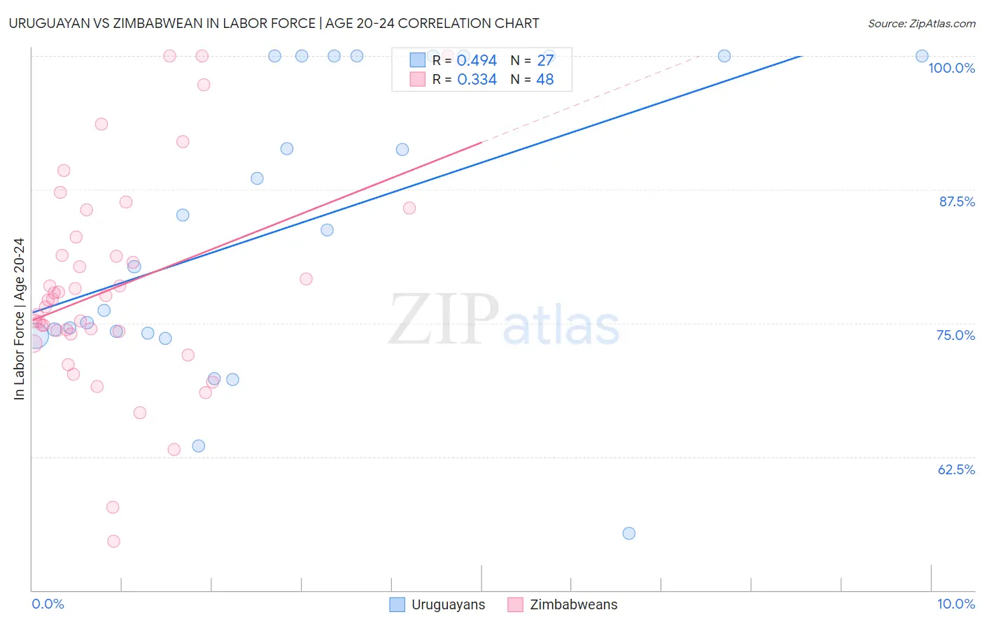 Uruguayan vs Zimbabwean In Labor Force | Age 20-24