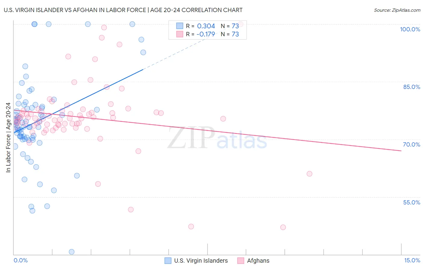 U.S. Virgin Islander vs Afghan In Labor Force | Age 20-24