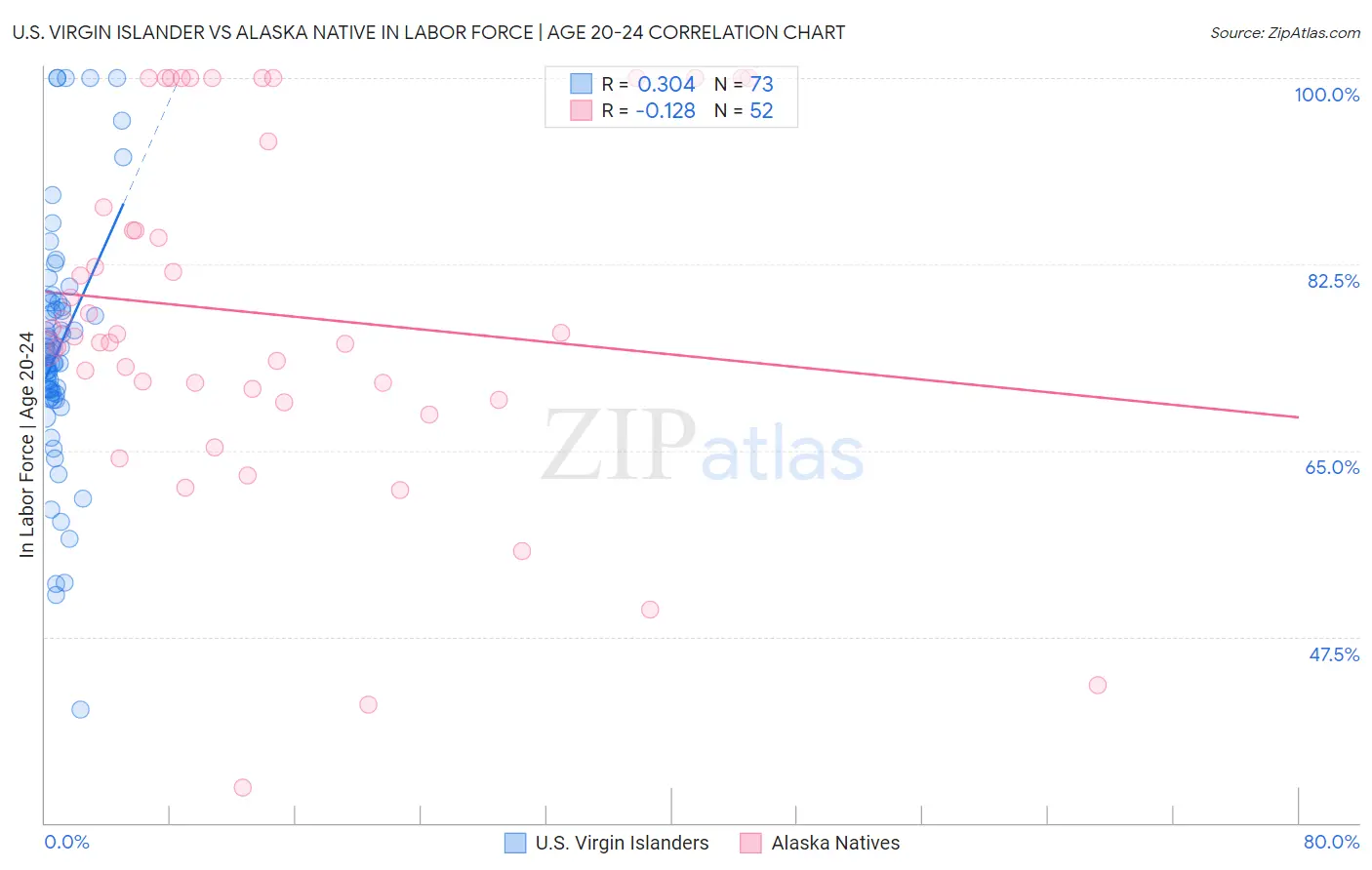 U.S. Virgin Islander vs Alaska Native In Labor Force | Age 20-24