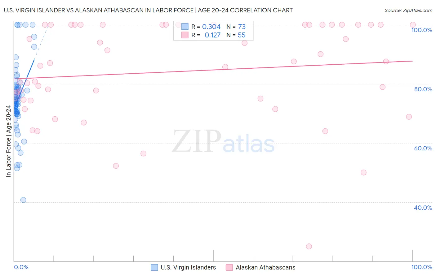 U.S. Virgin Islander vs Alaskan Athabascan In Labor Force | Age 20-24