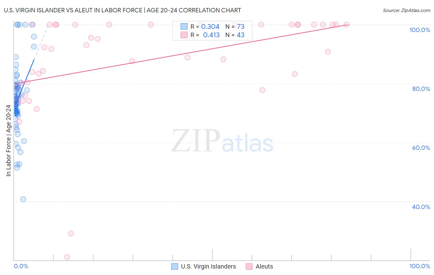 U.S. Virgin Islander vs Aleut In Labor Force | Age 20-24