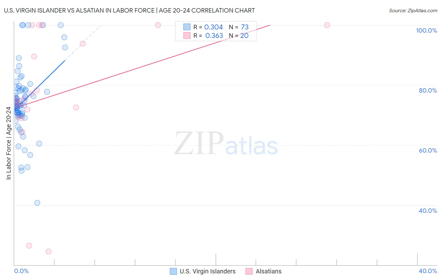 U.S. Virgin Islander vs Alsatian In Labor Force | Age 20-24