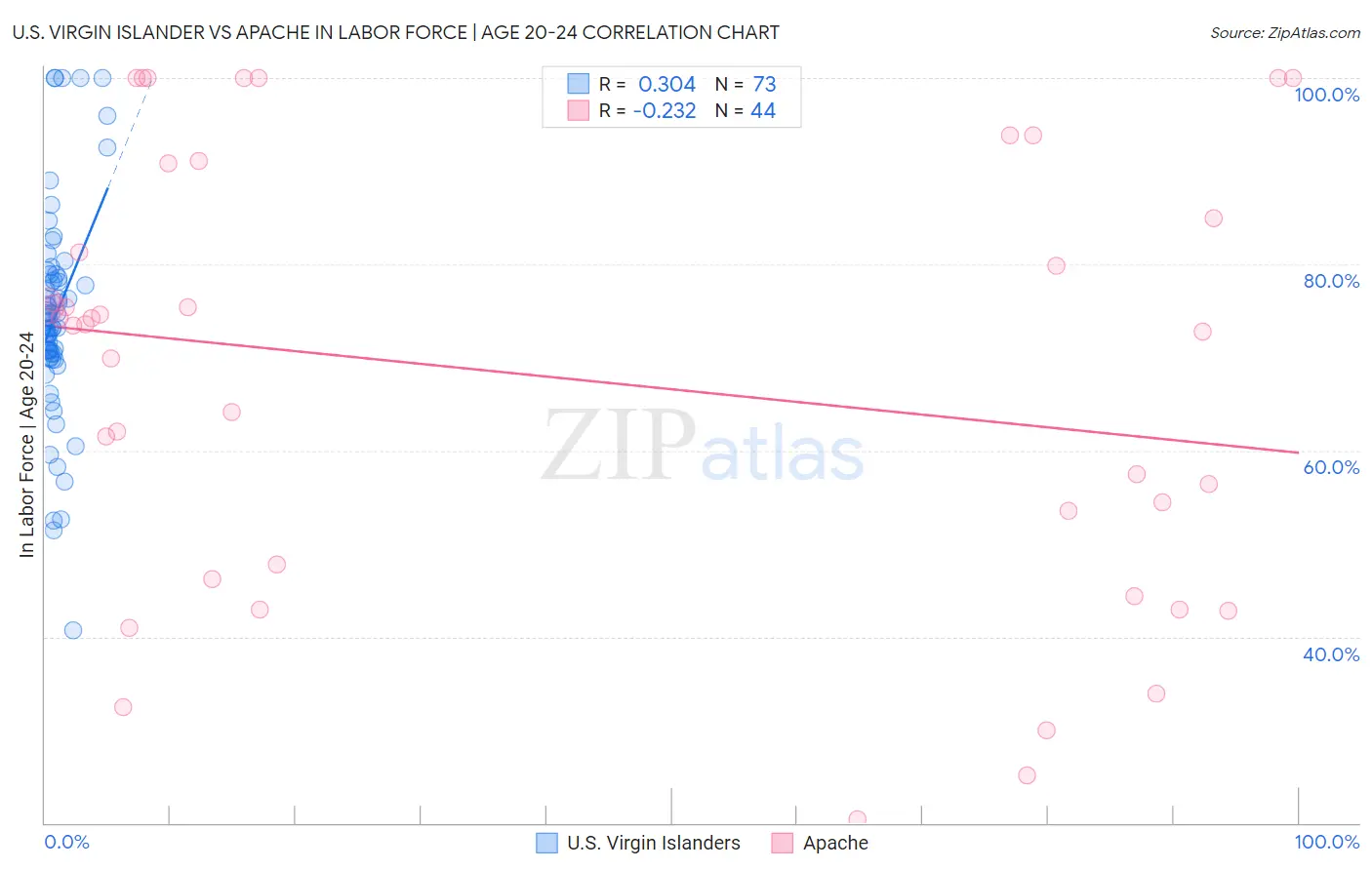 U.S. Virgin Islander vs Apache In Labor Force | Age 20-24