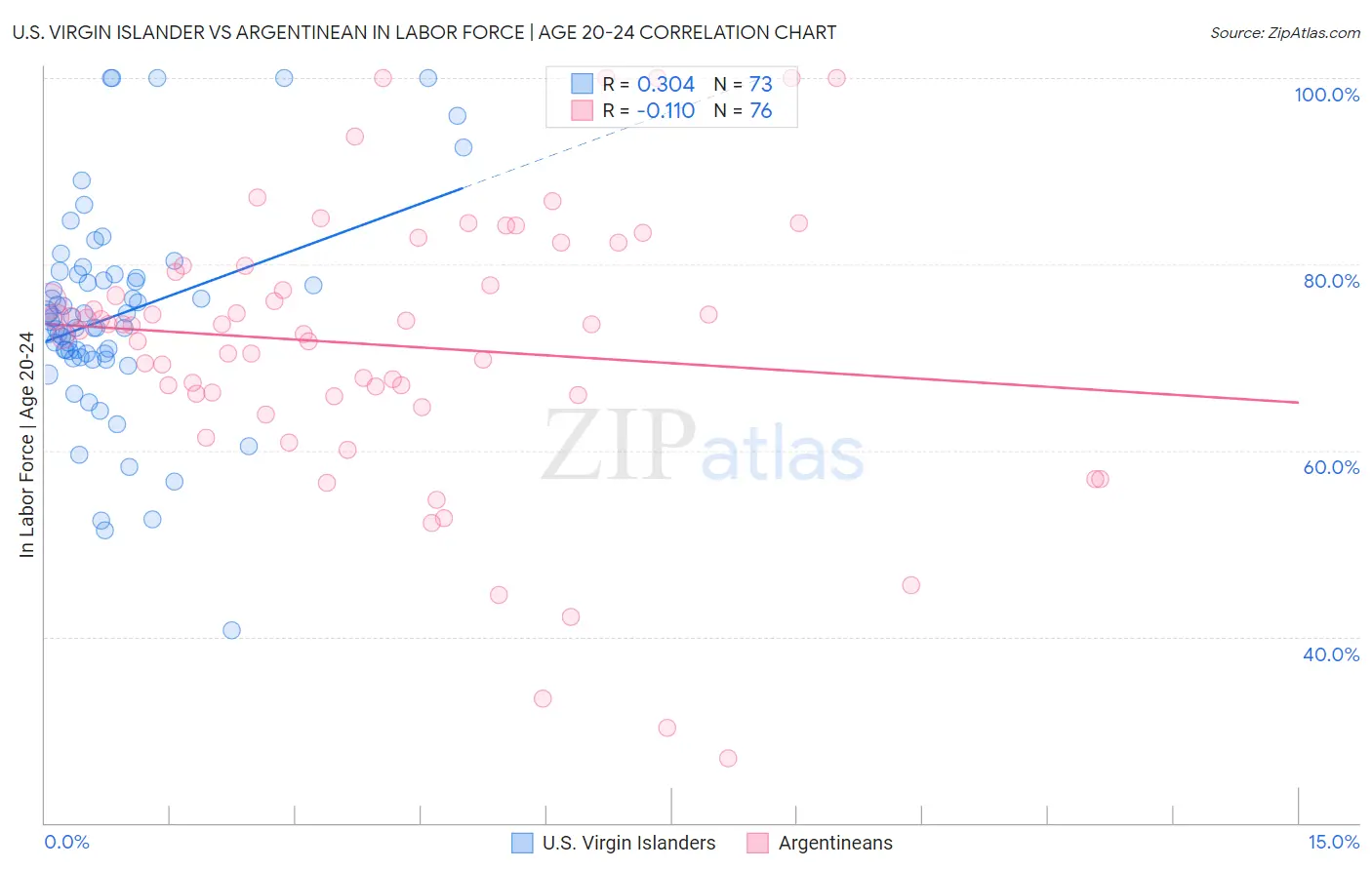 U.S. Virgin Islander vs Argentinean In Labor Force | Age 20-24