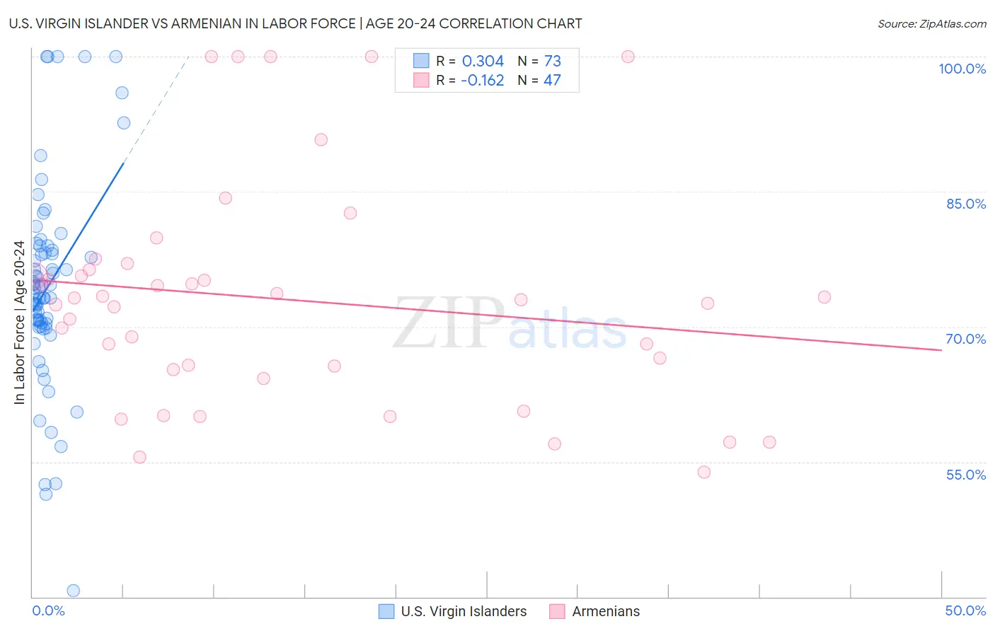 U.S. Virgin Islander vs Armenian In Labor Force | Age 20-24