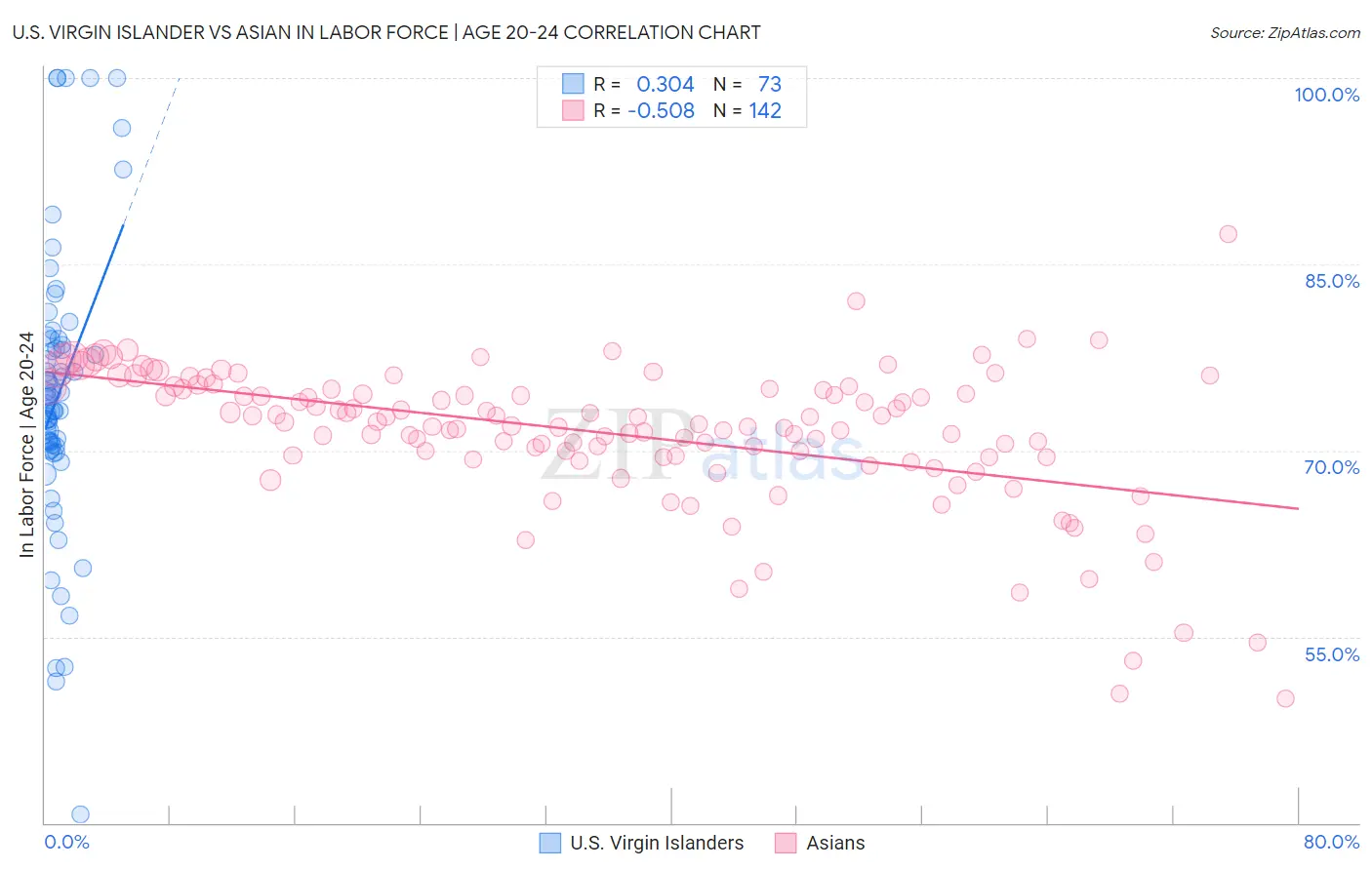 U.S. Virgin Islander vs Asian In Labor Force | Age 20-24