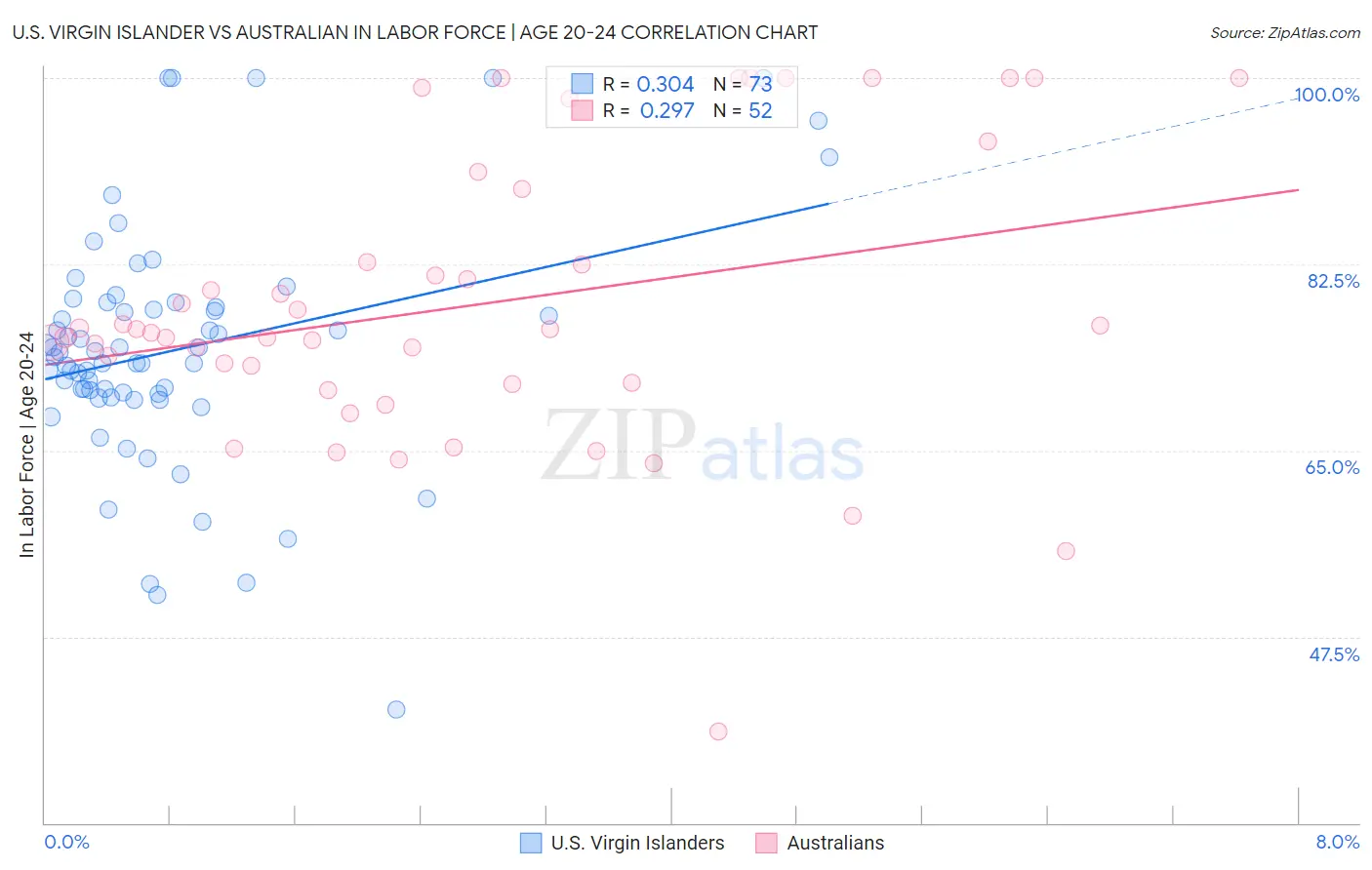 U.S. Virgin Islander vs Australian In Labor Force | Age 20-24