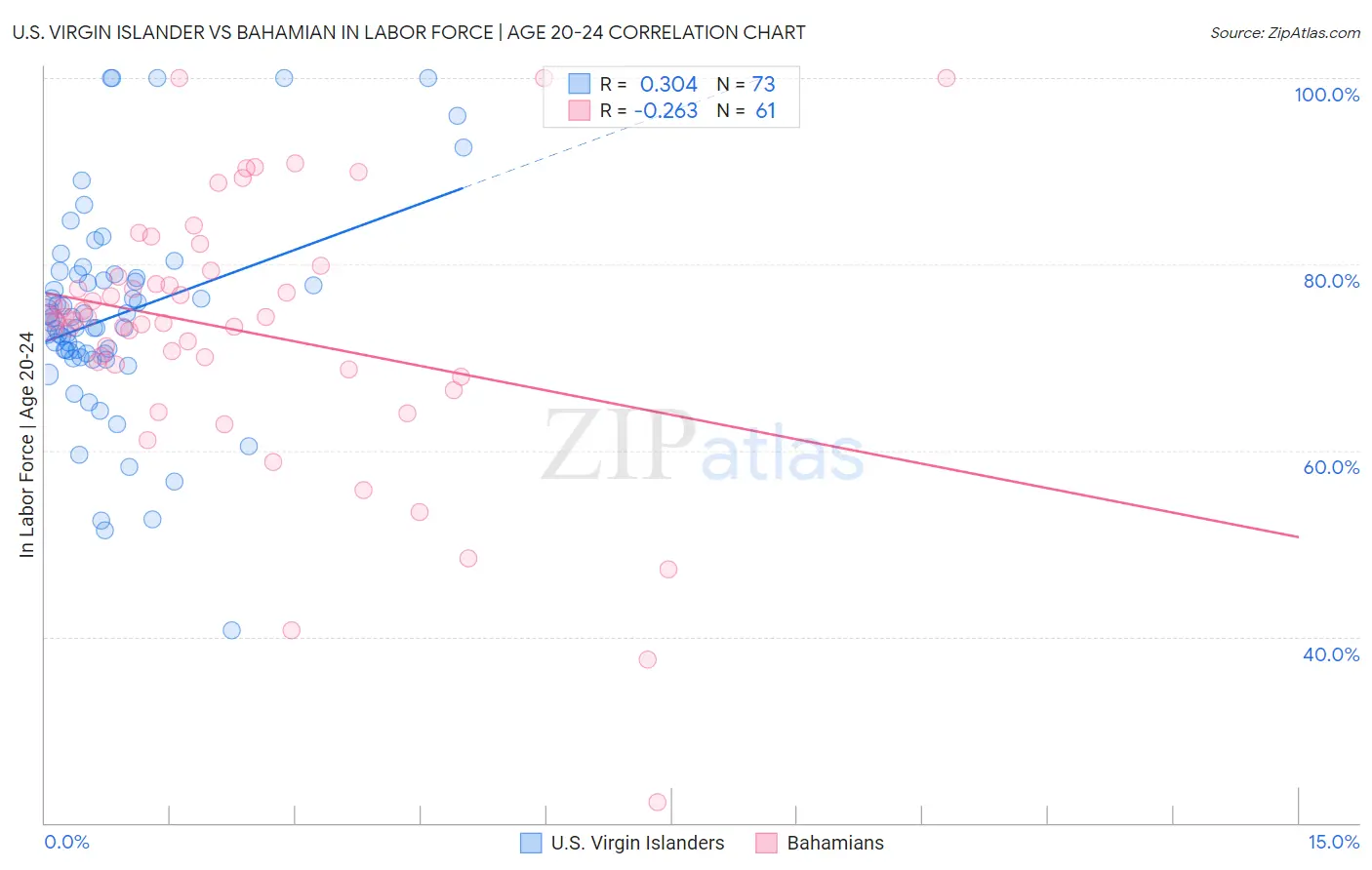 U.S. Virgin Islander vs Bahamian In Labor Force | Age 20-24