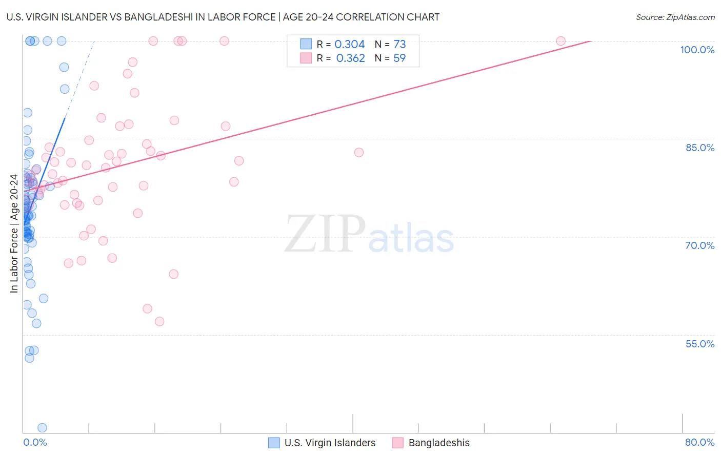 U.S. Virgin Islander vs Bangladeshi In Labor Force | Age 20-24